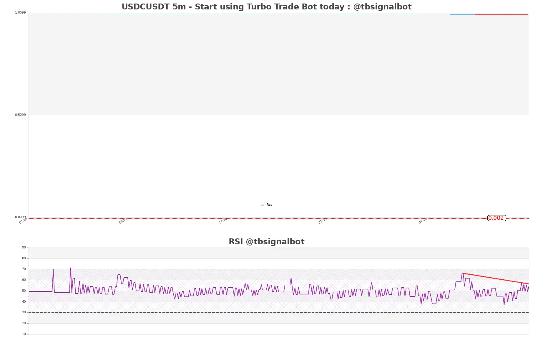 USDCUSDT_5m