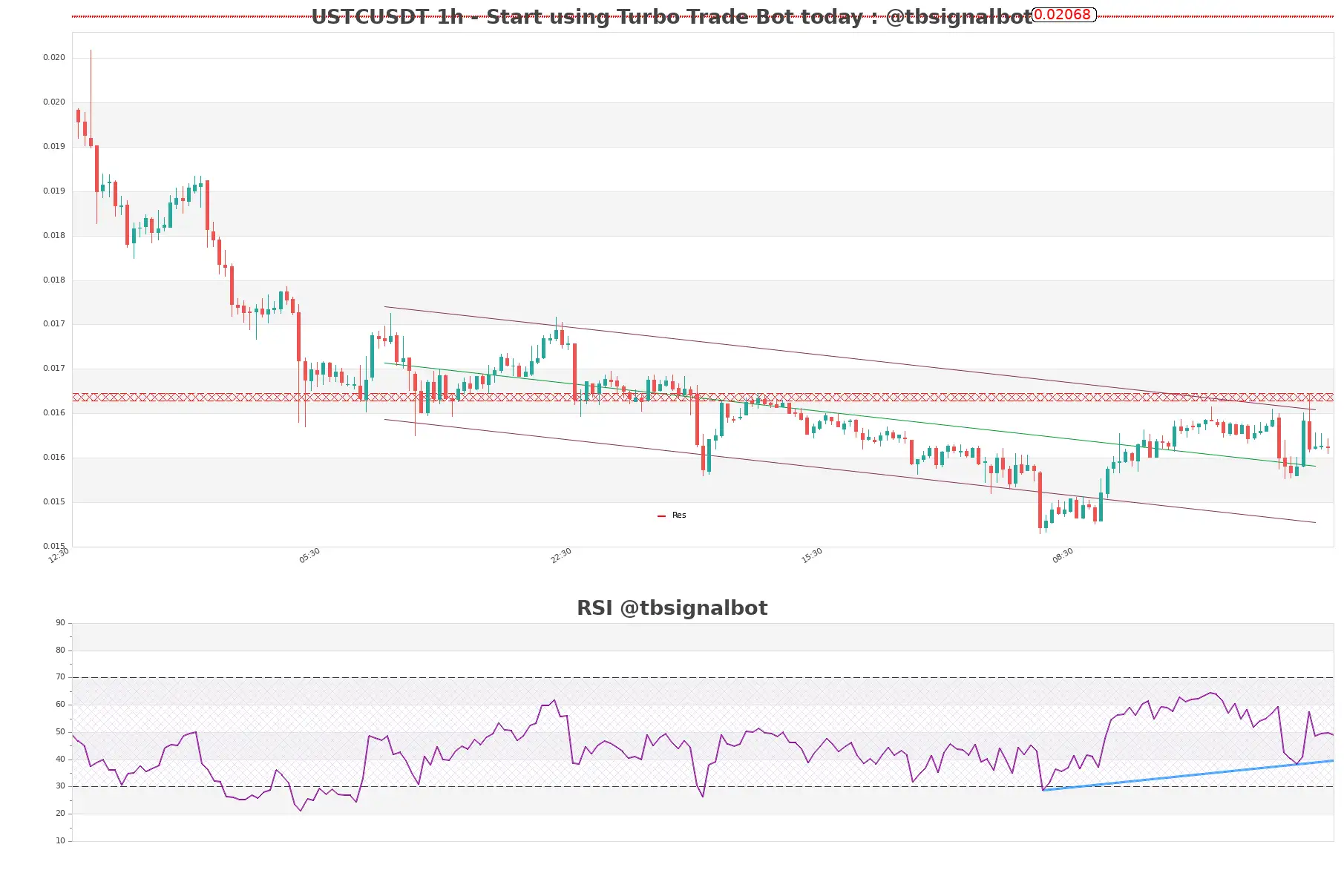 USTCUSDT_1h