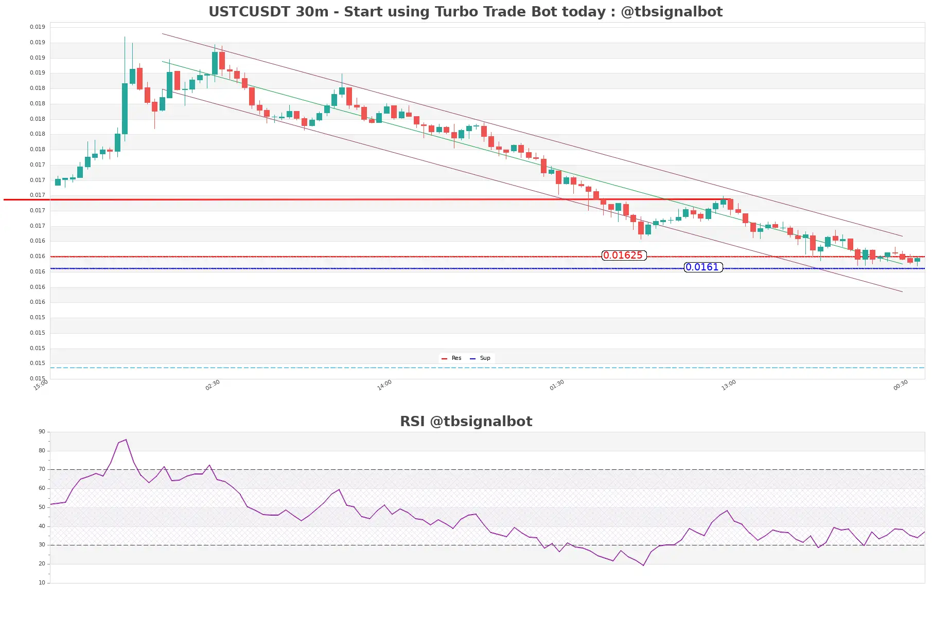 USTCUSDT_30m