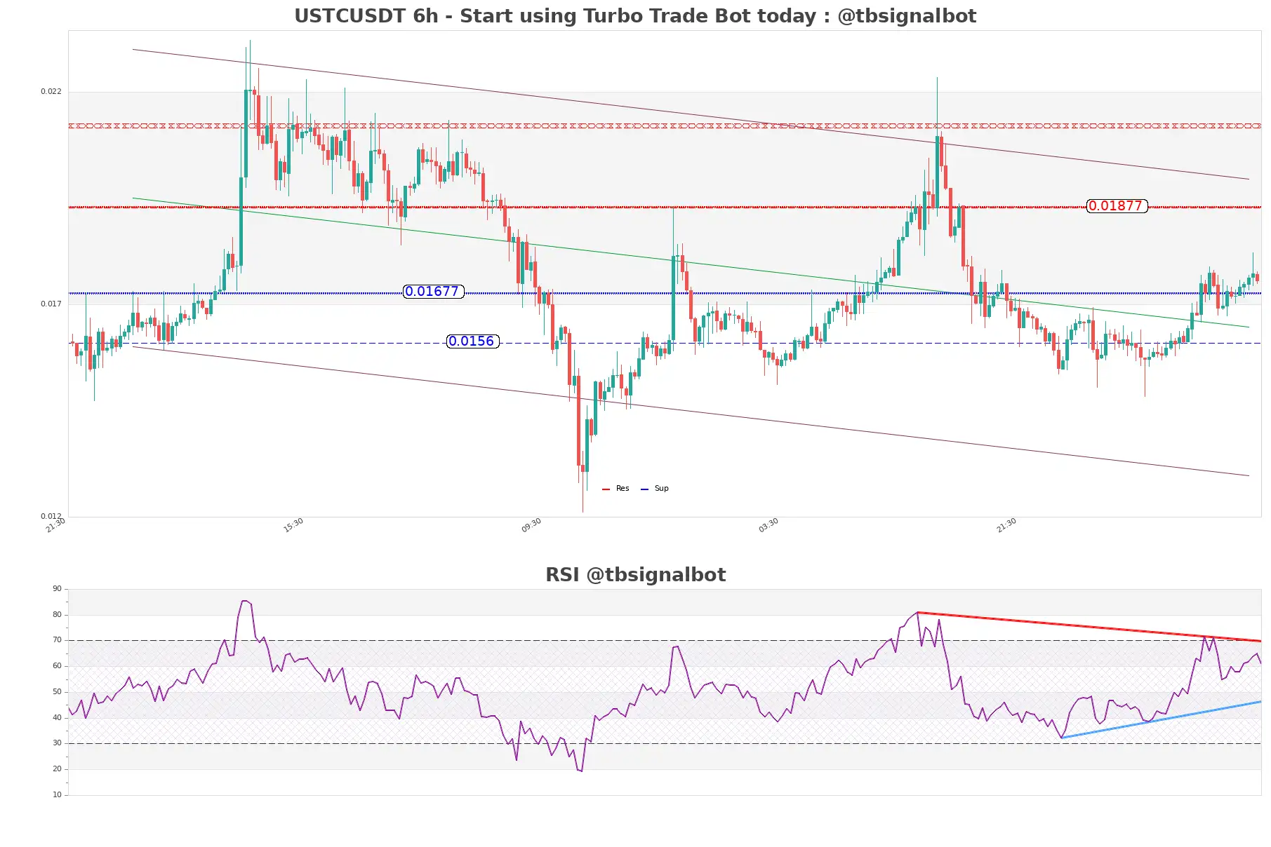 USTCUSDT_6h