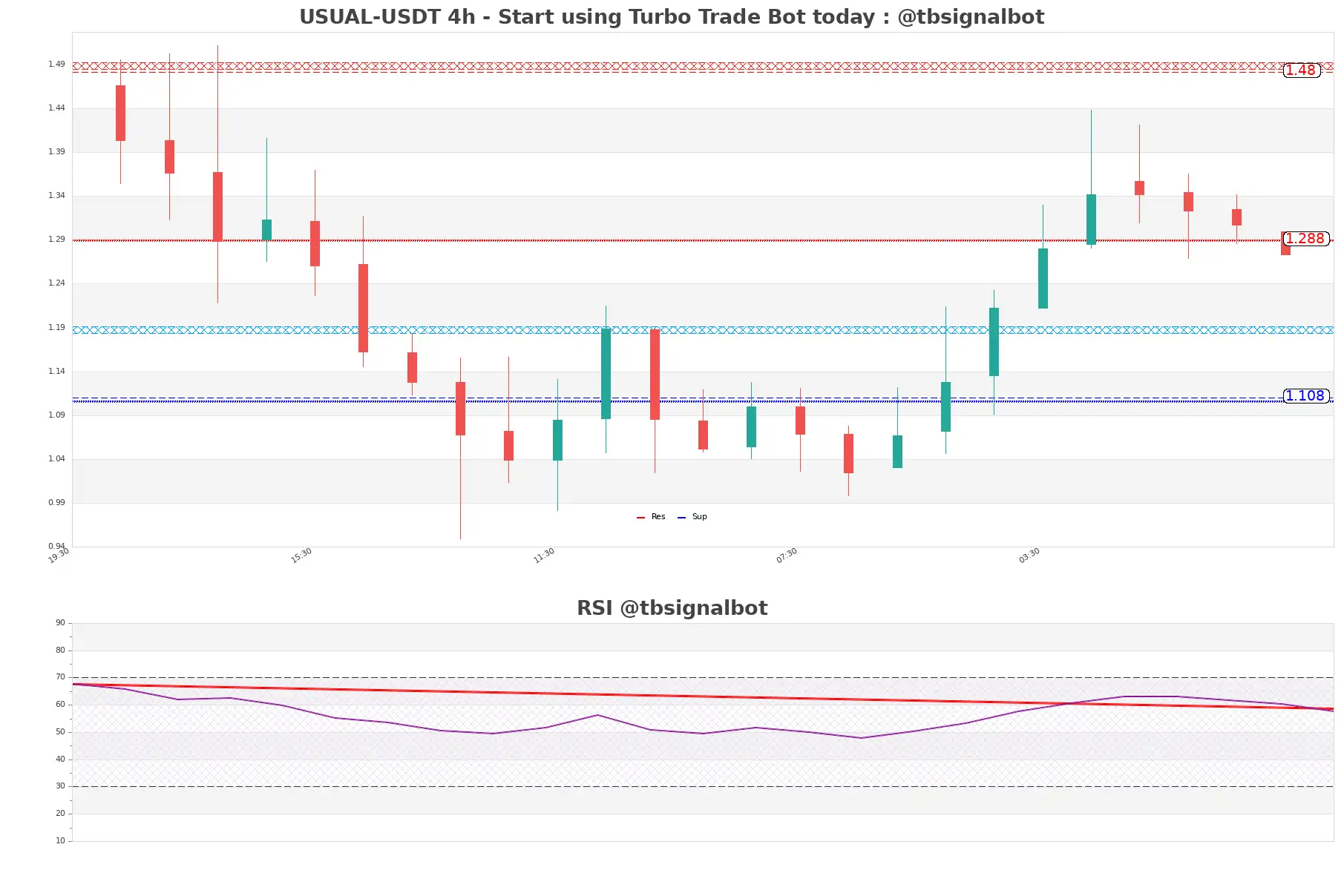 USUAL-USDT_4h