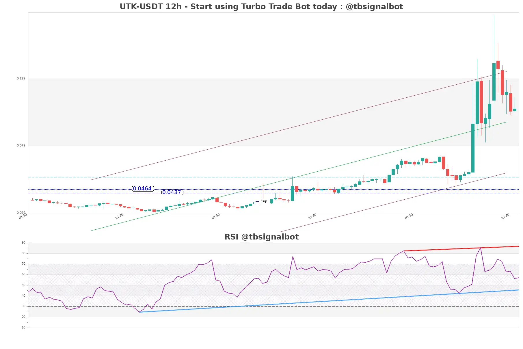 UTK-USDT_12h