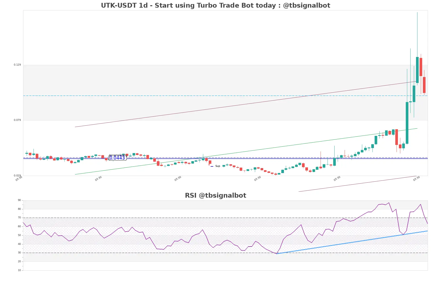 UTK-USDT_1d