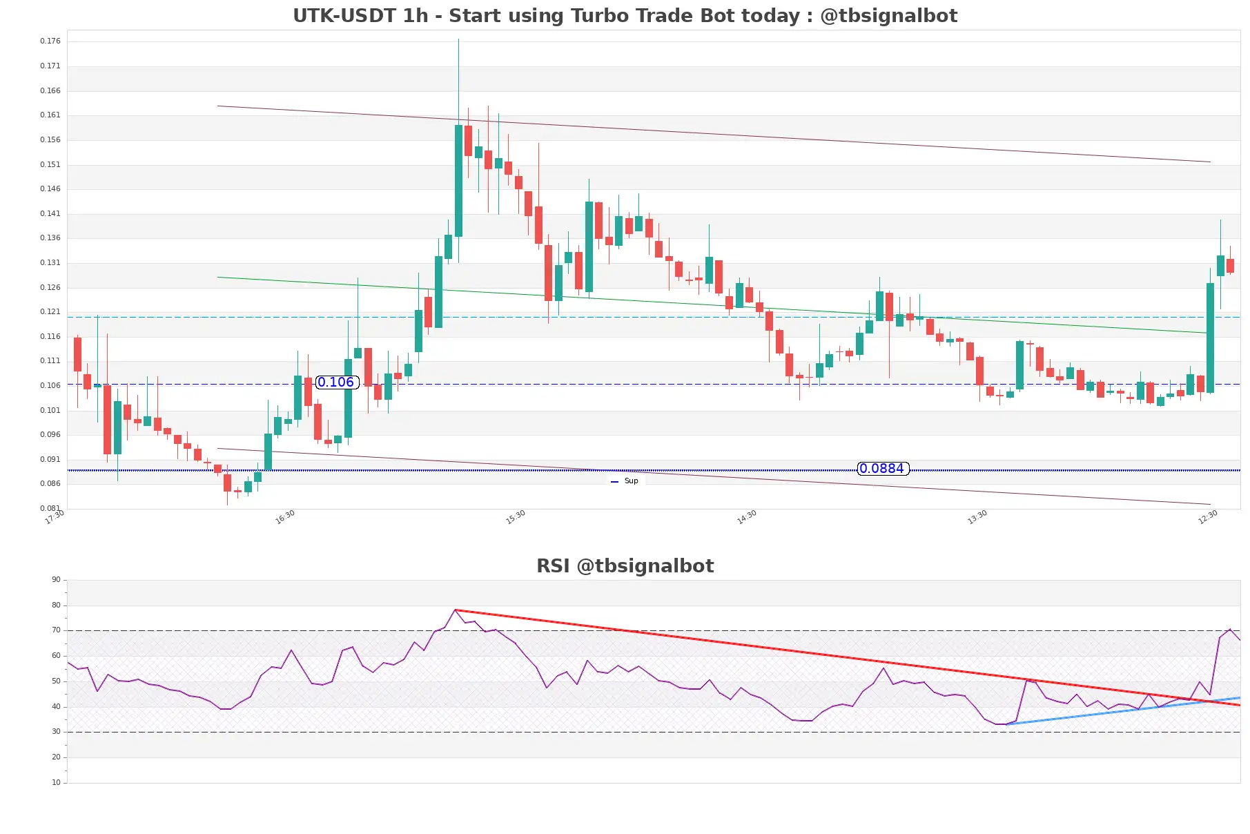 UTK-USDT_1h