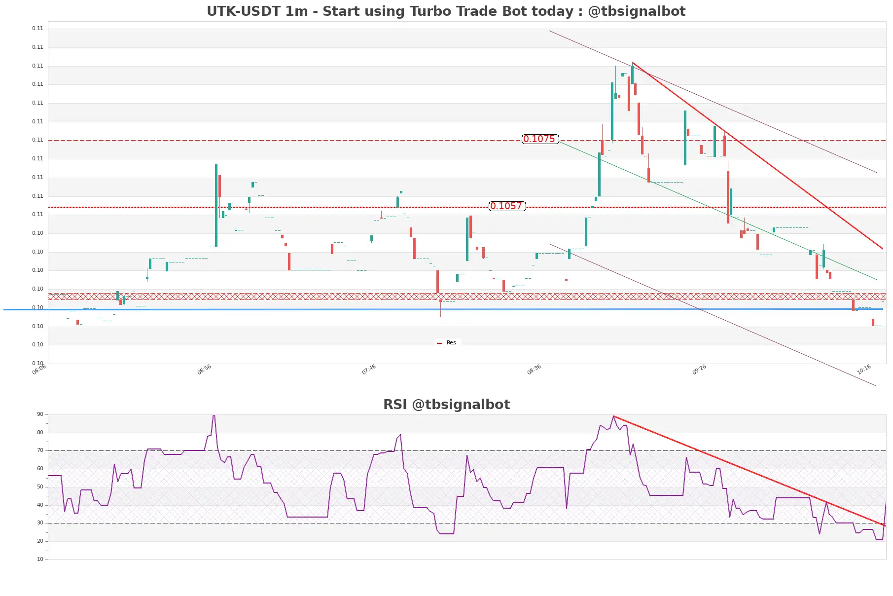 UTK-USDT_1m