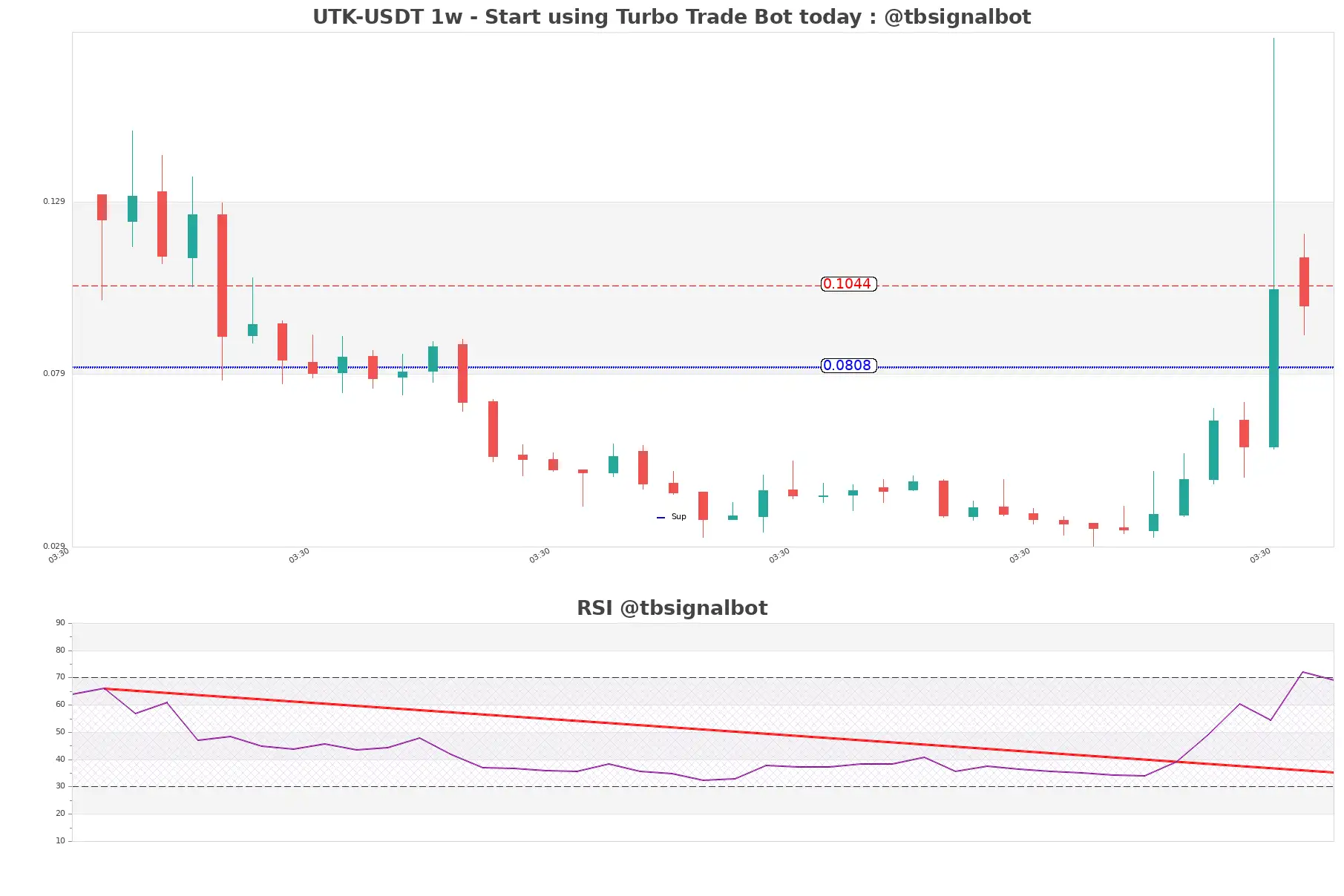 UTK-USDT_1w