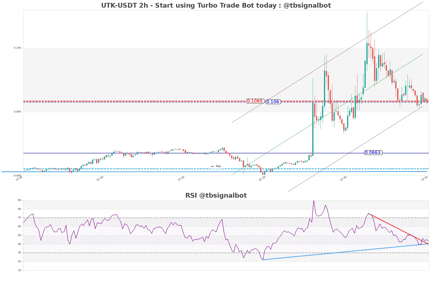 UTK-USDT_2h