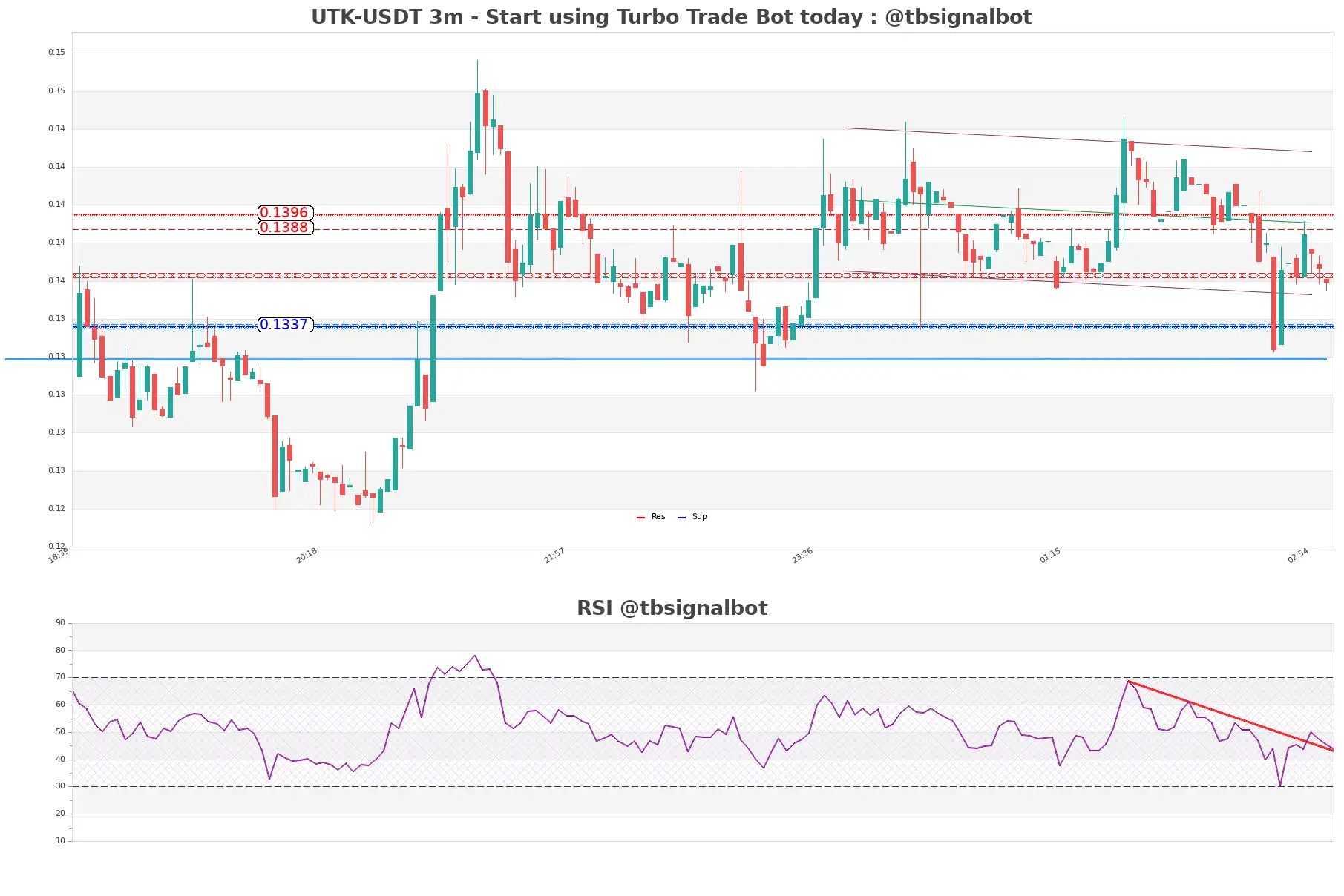 UTK-USDT_3m