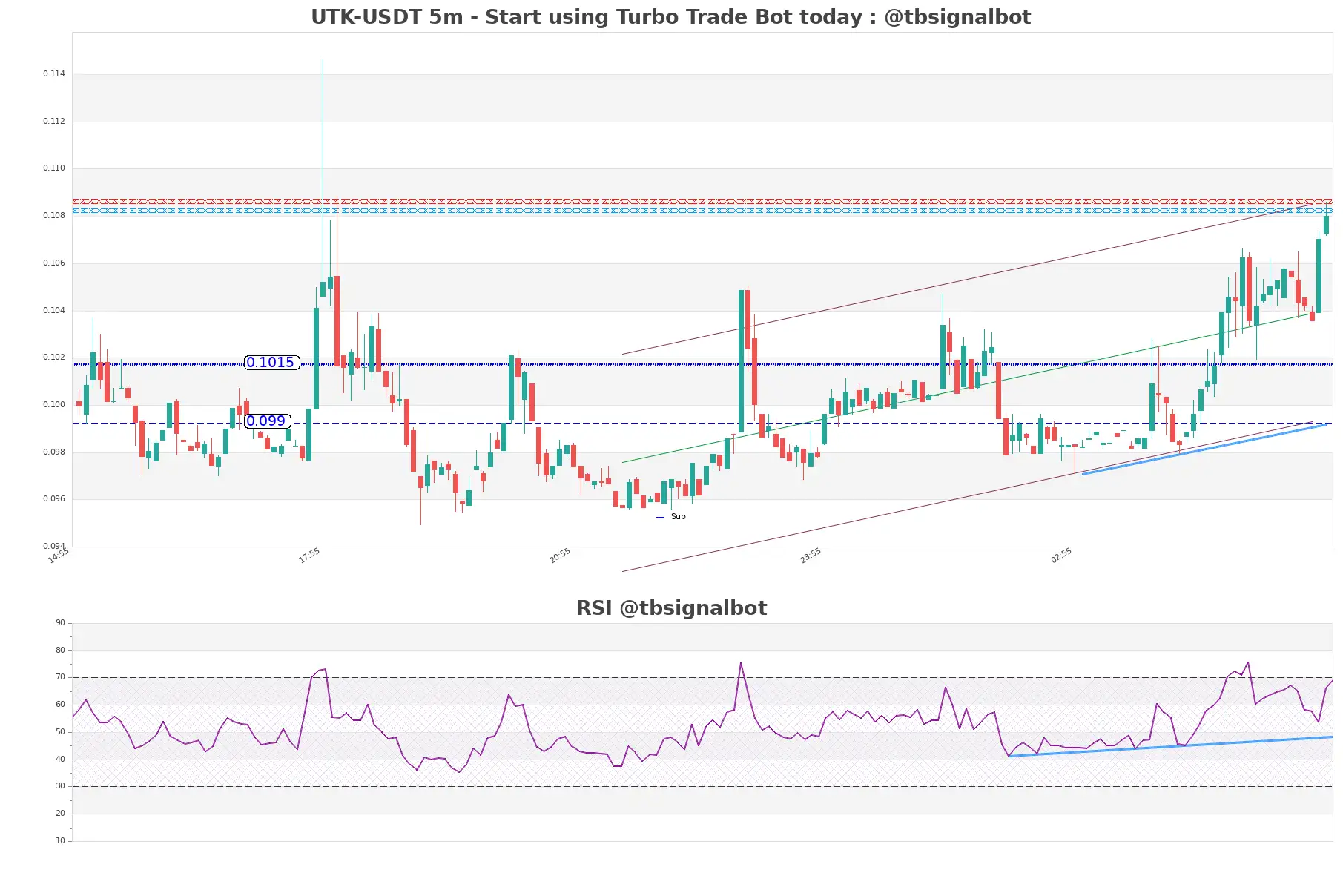 UTK-USDT_5m