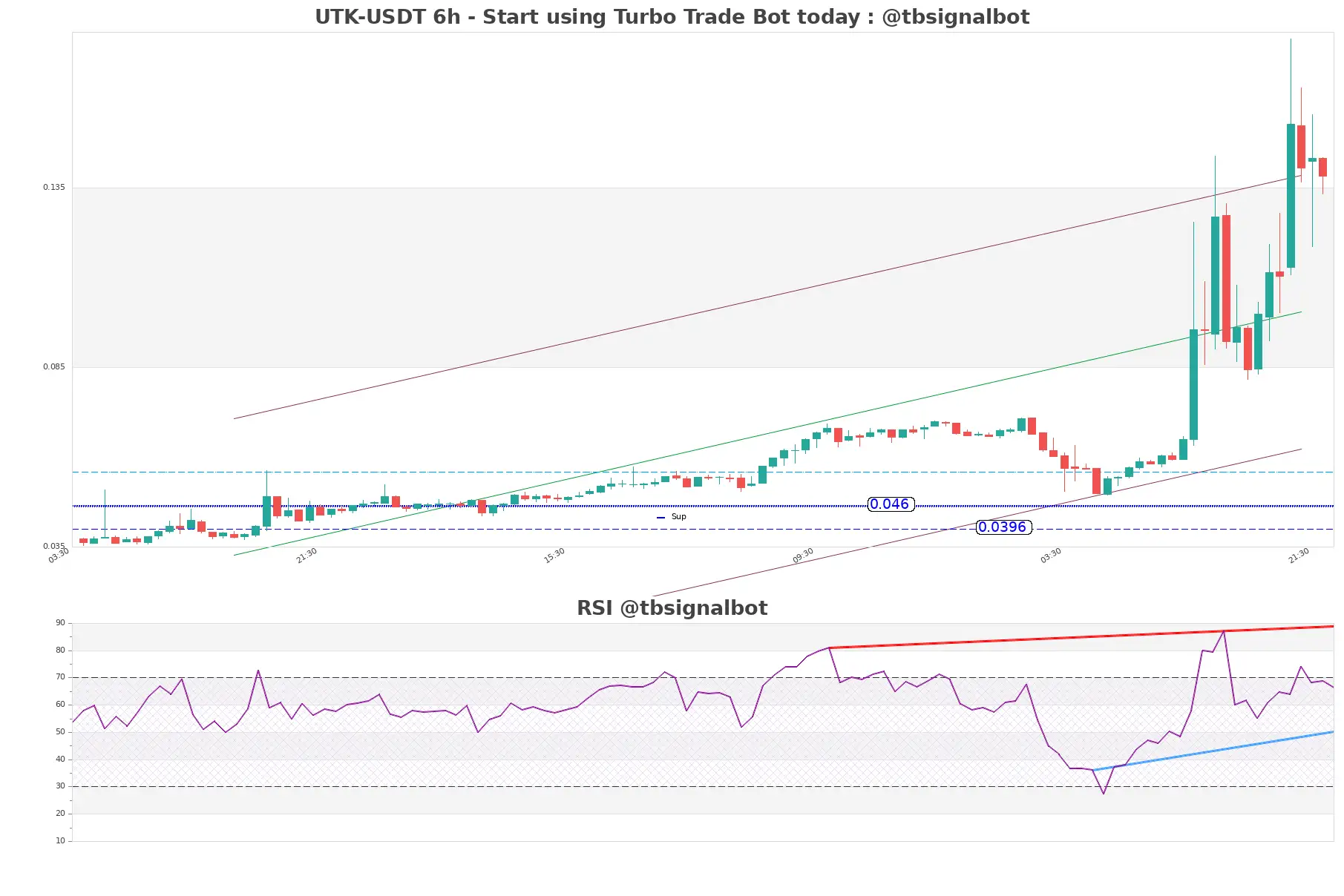 UTK-USDT_6h