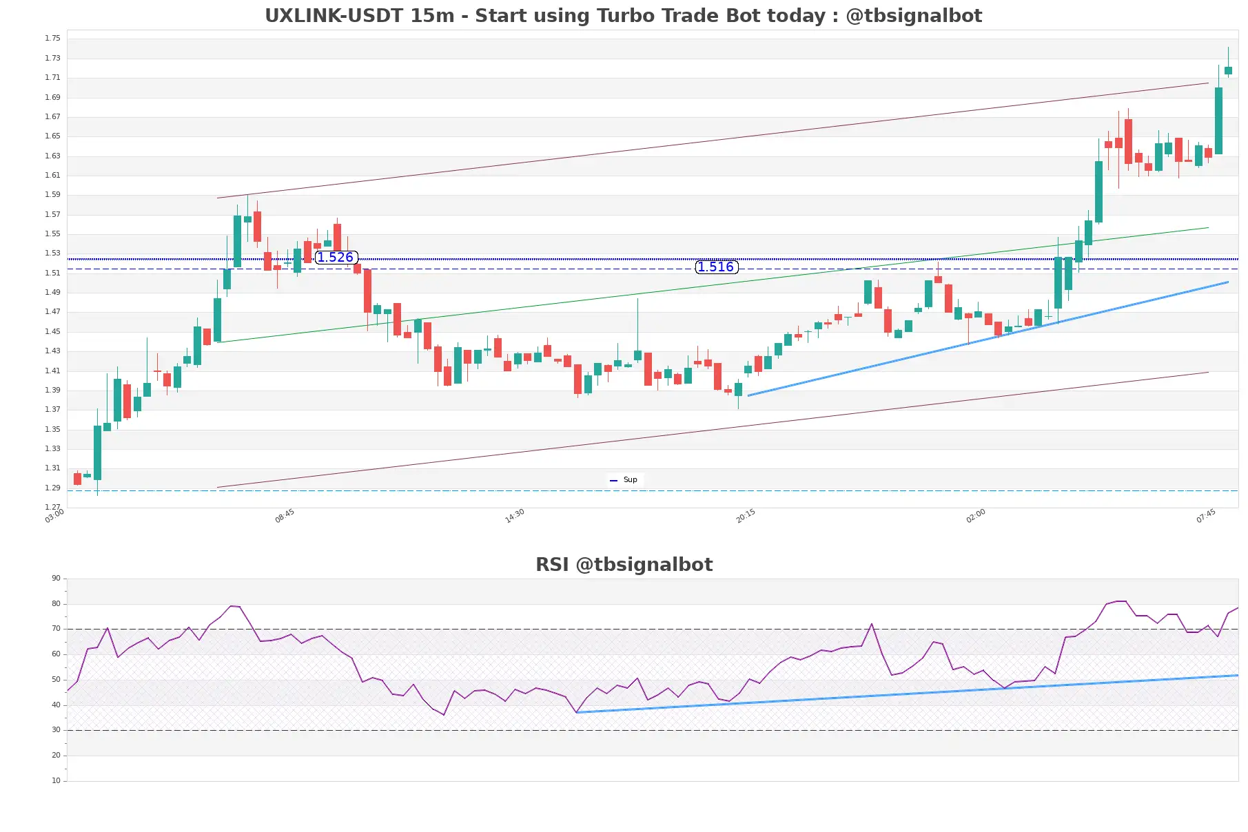 UXLINK-USDT_15m