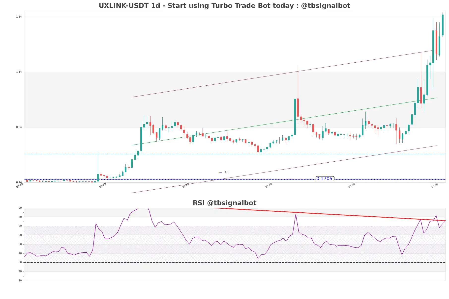 UXLINK-USDT_1d