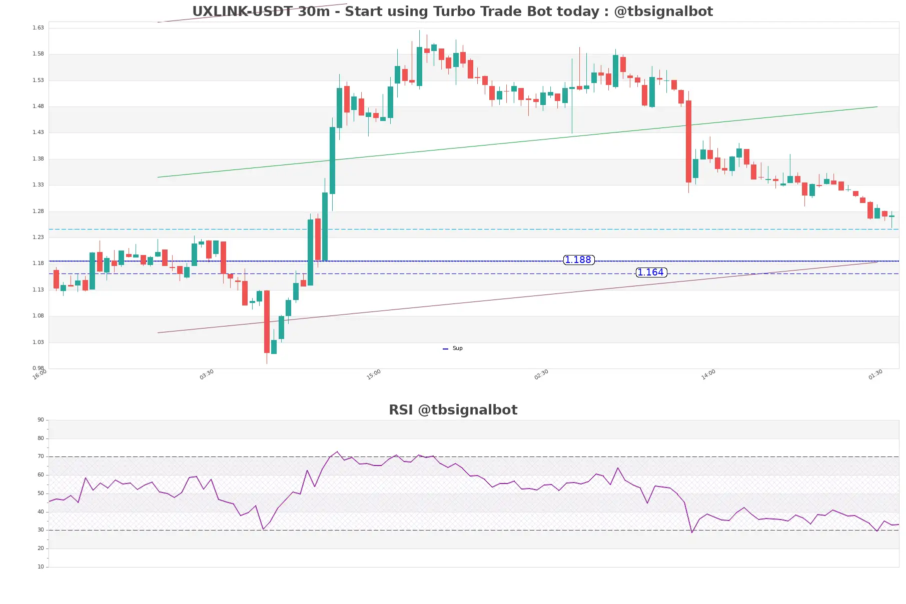 UXLINK-USDT_30m