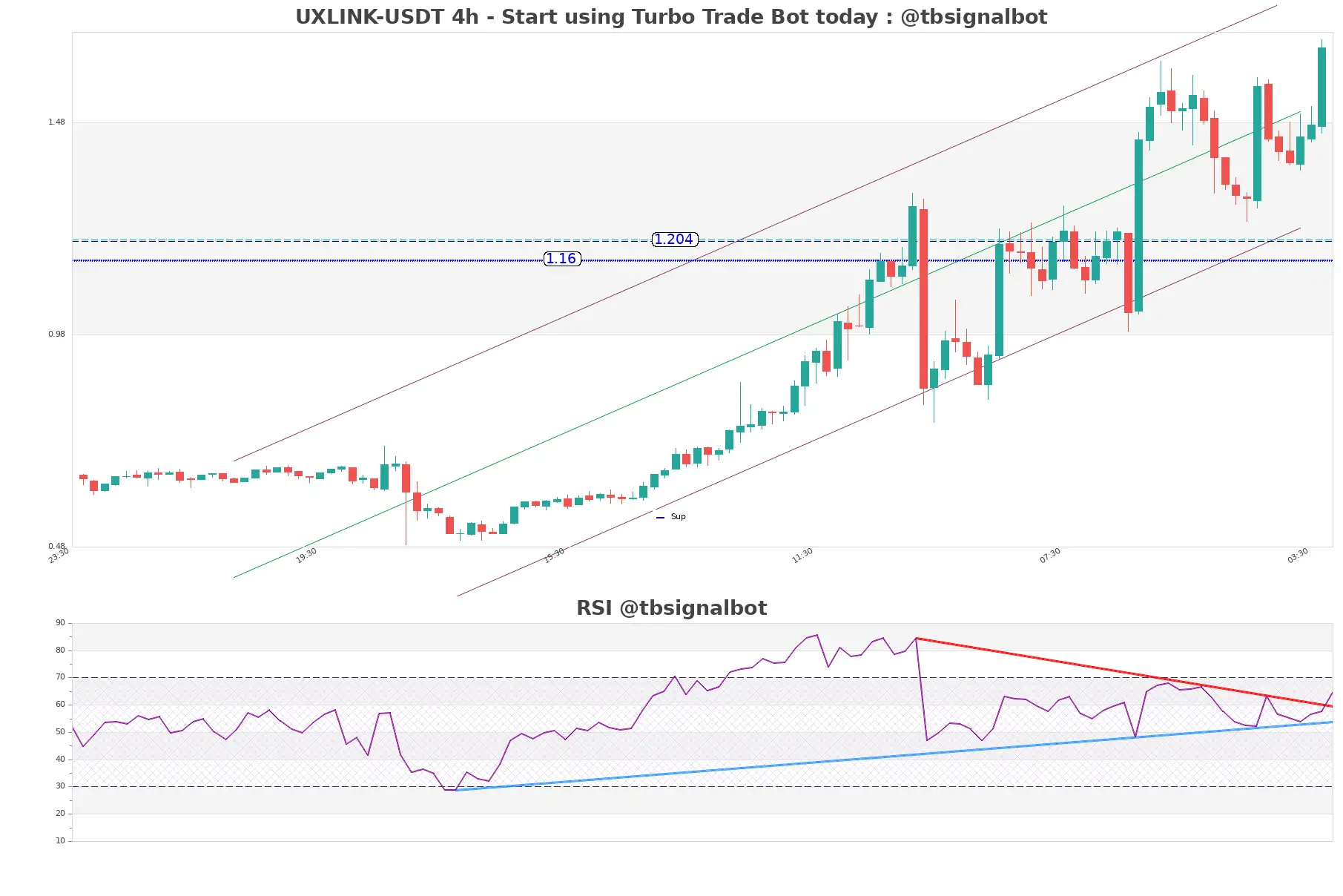 UXLINK-USDT_4h