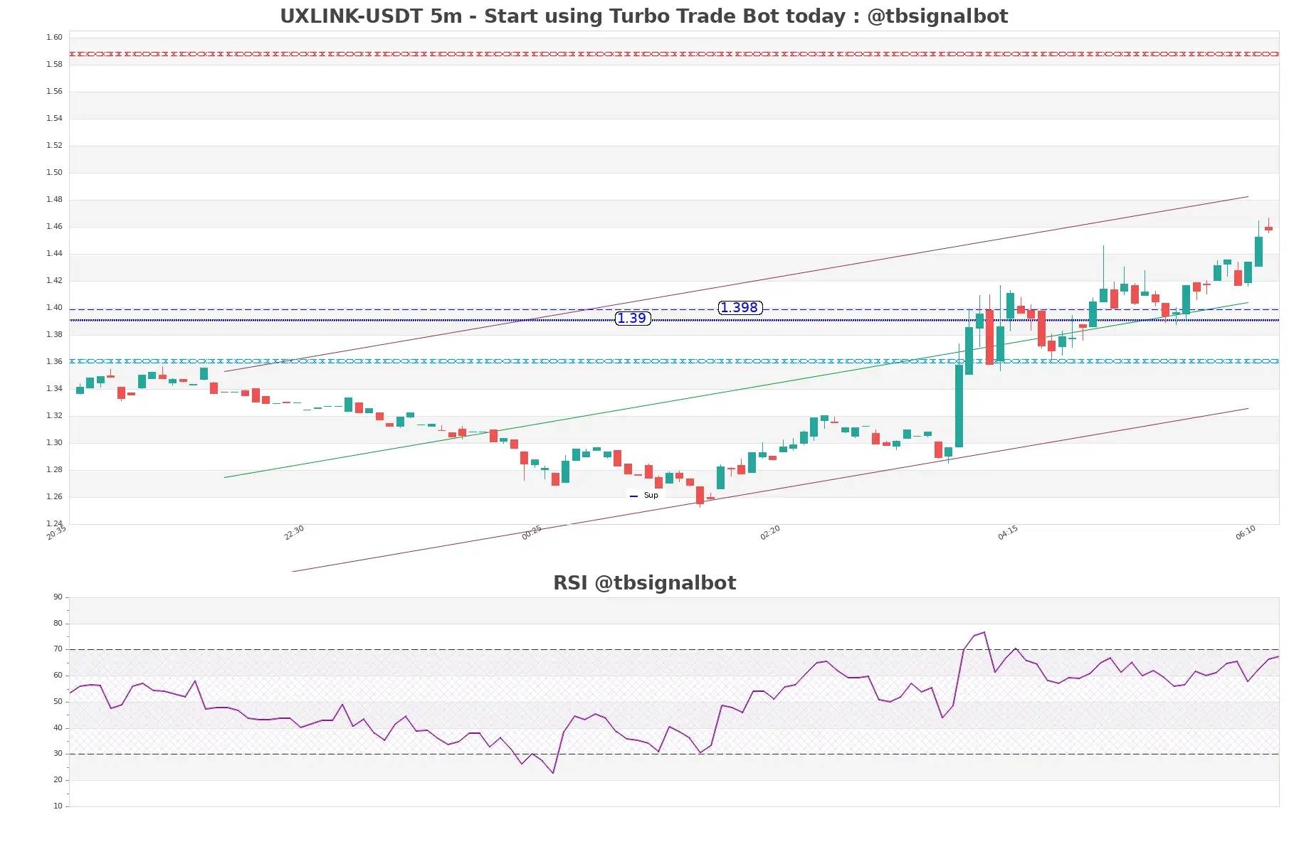 UXLINK-USDT_5m