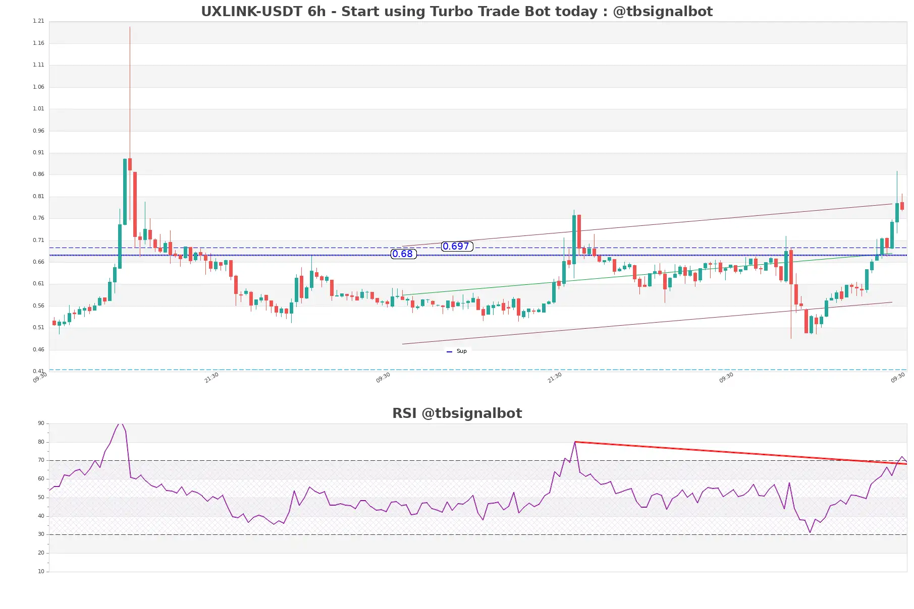 UXLINK-USDT_6h