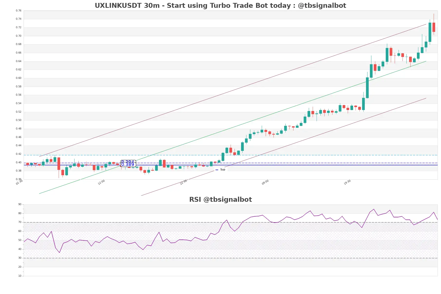 UXLINKUSDT_30m