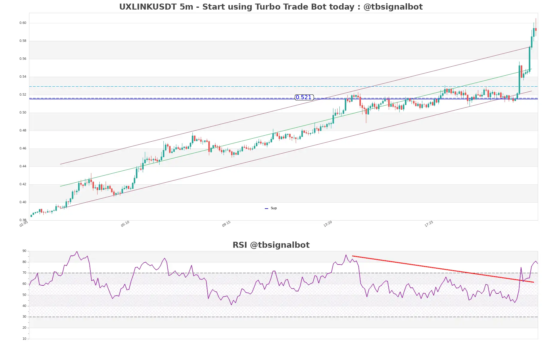 UXLINKUSDT_5m