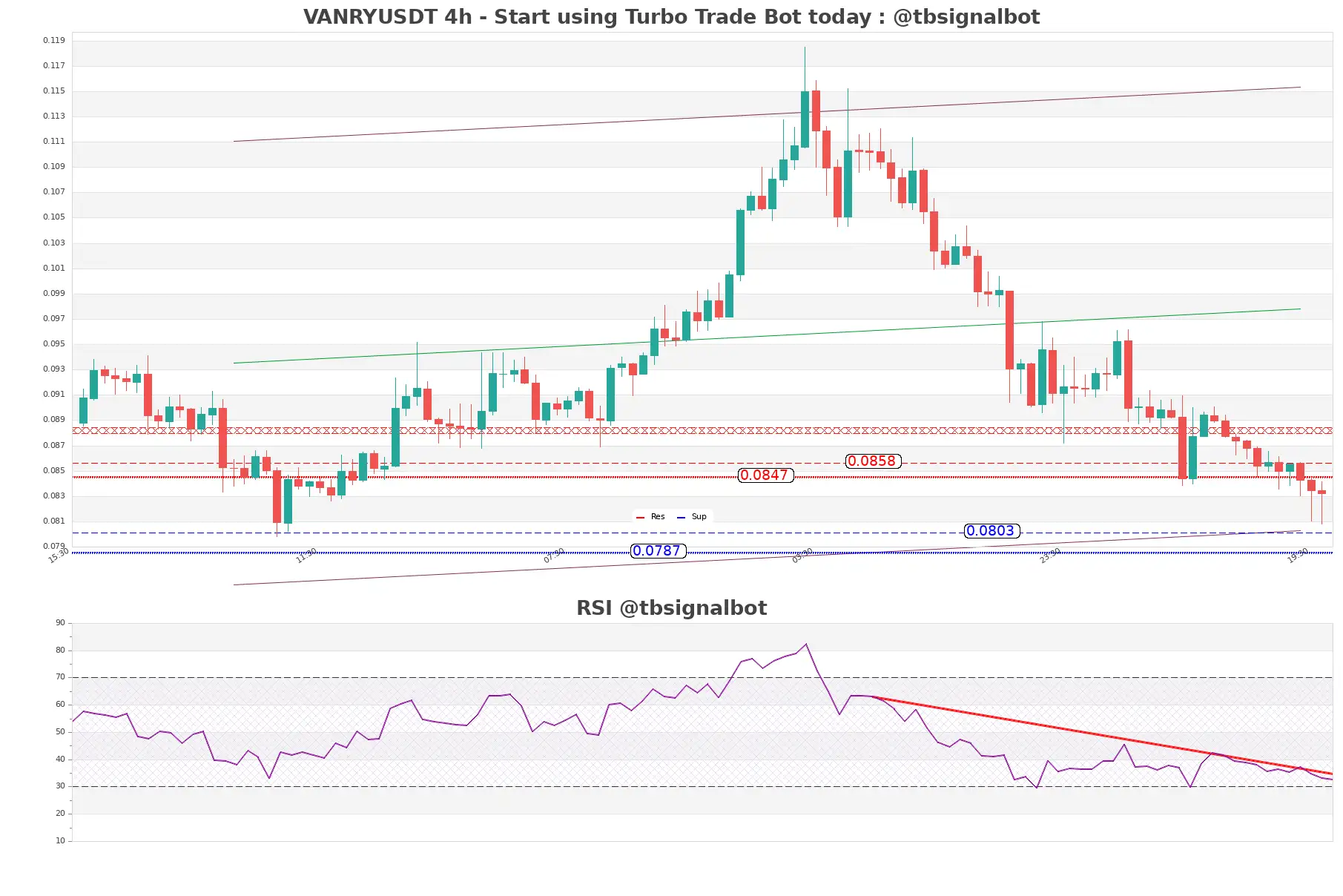 VANRYUSDT_4h