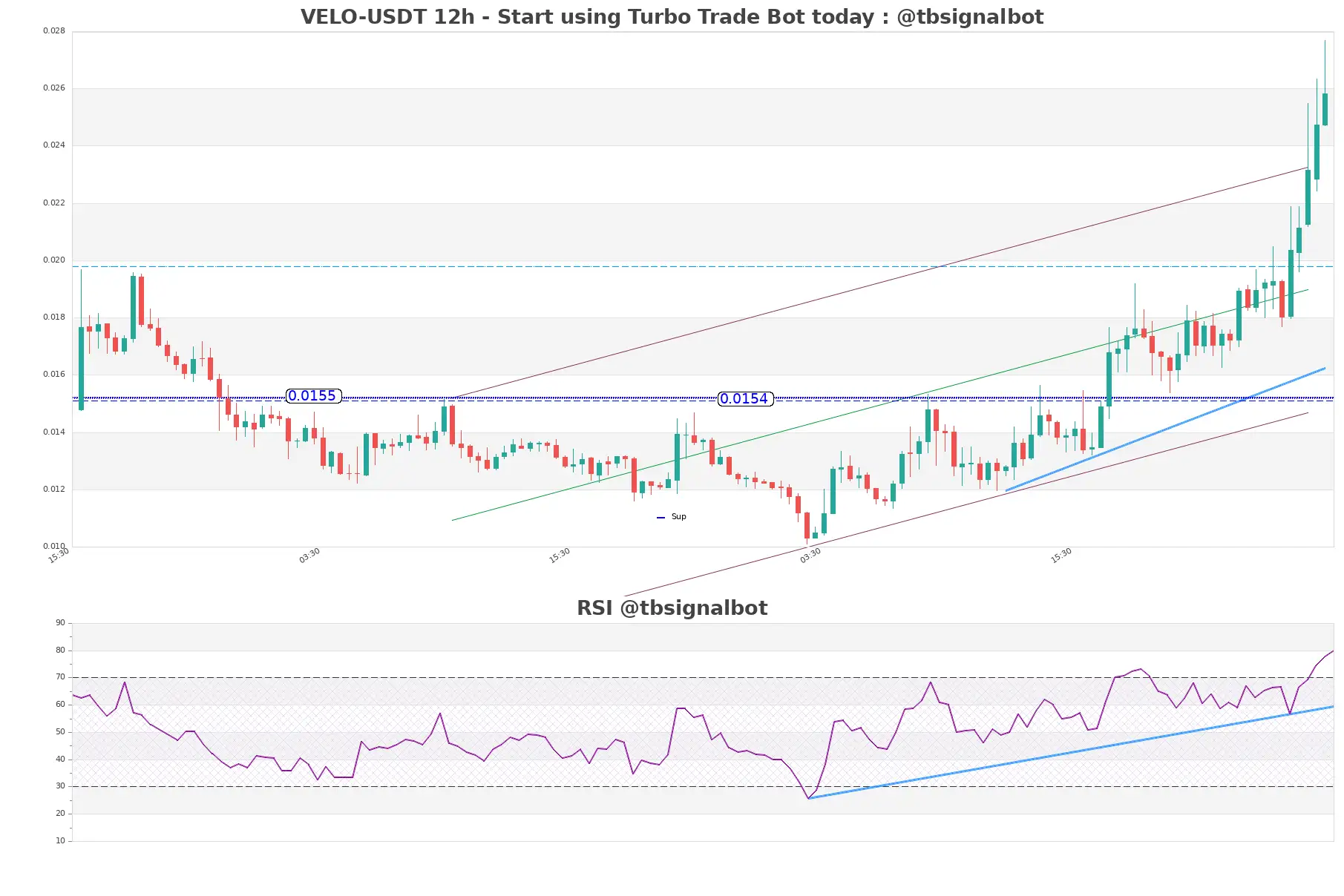 VELO-USDT_12h