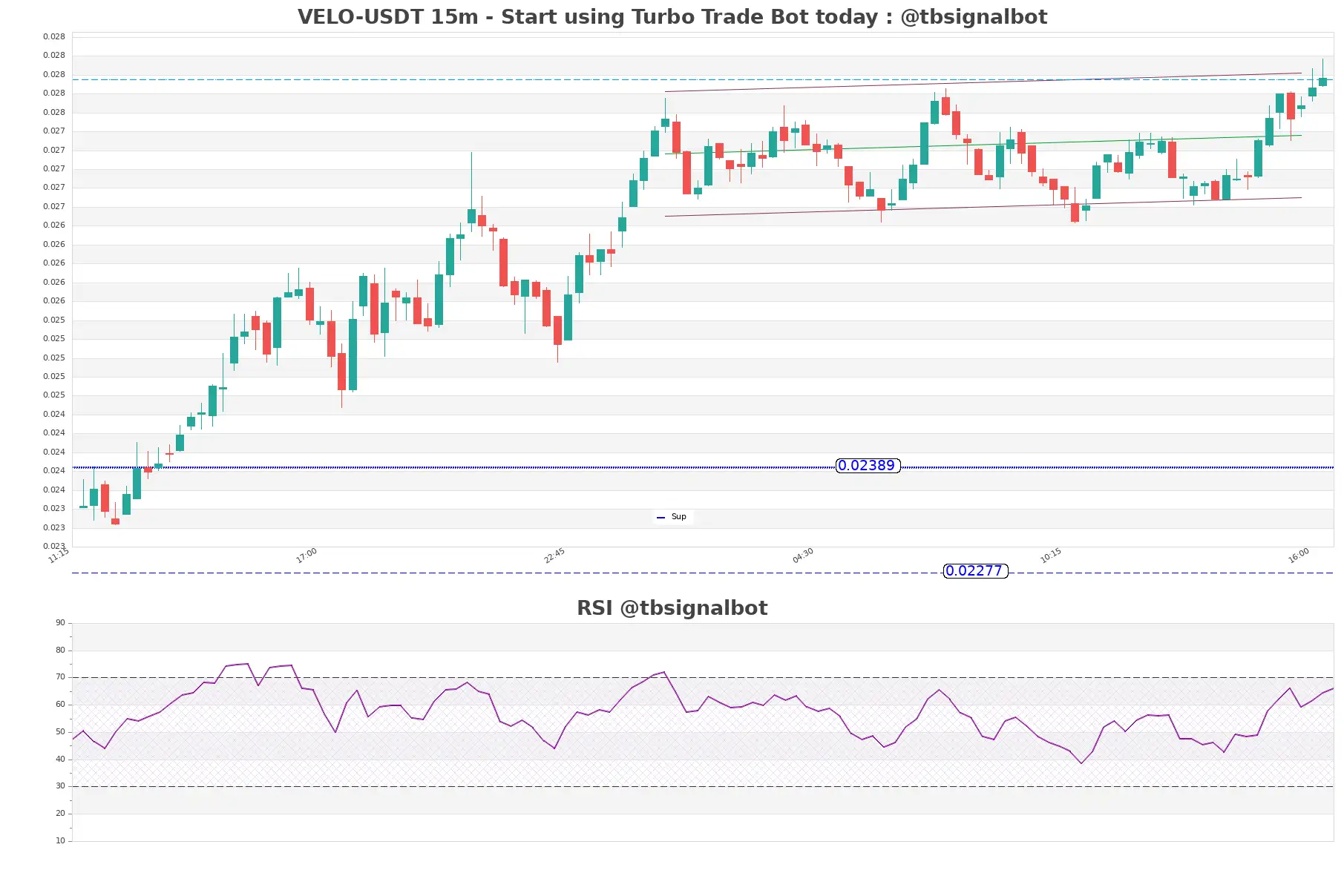 VELO-USDT_15m