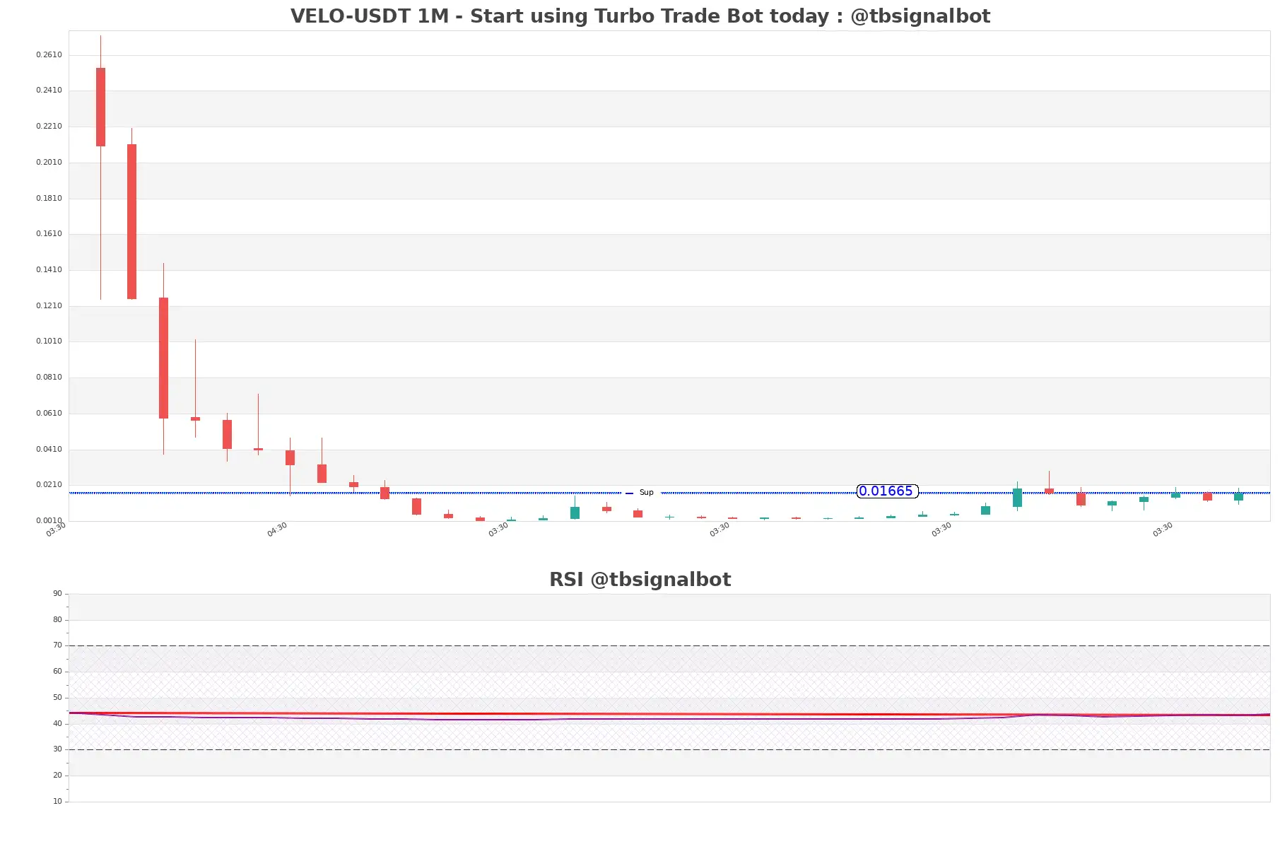 VELO-USDT_1M