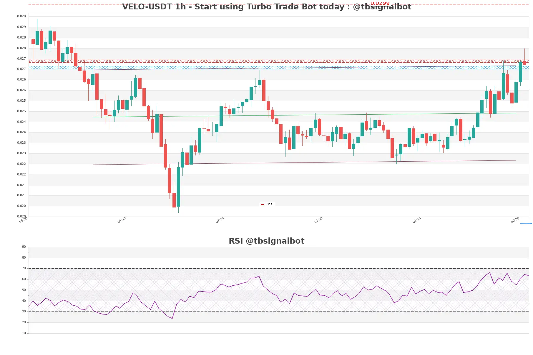 VELO-USDT_1h