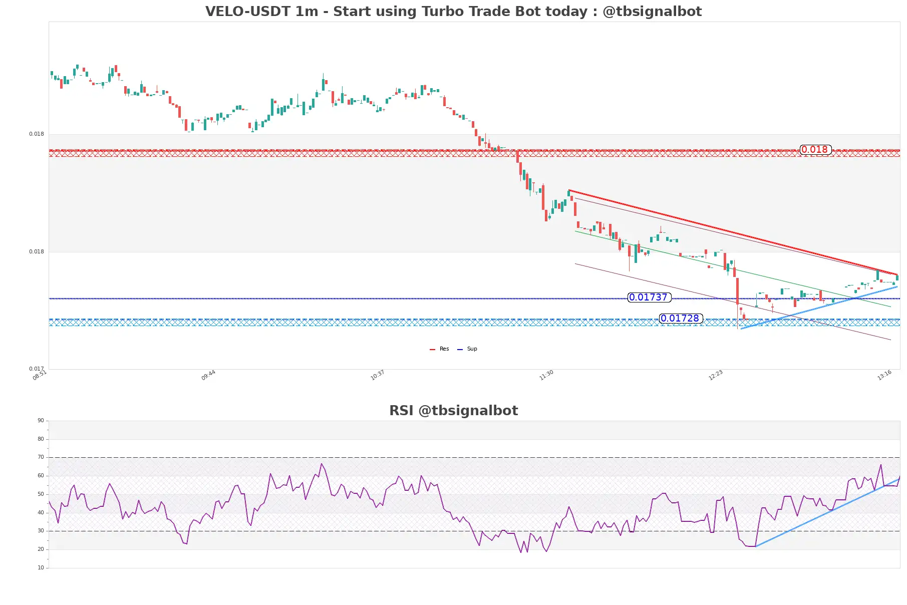 VELO-USDT_1m