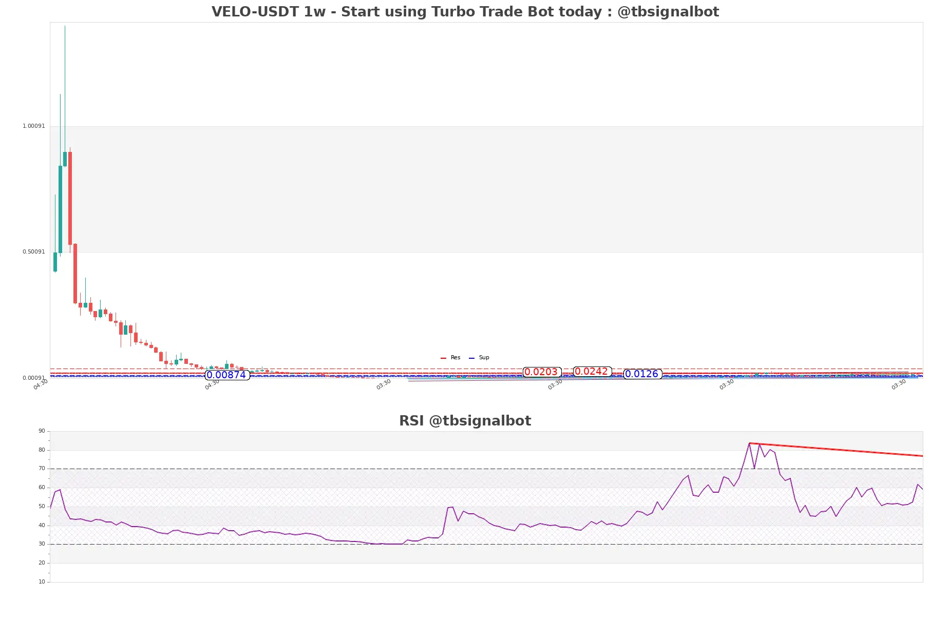 VELO-USDT_1w