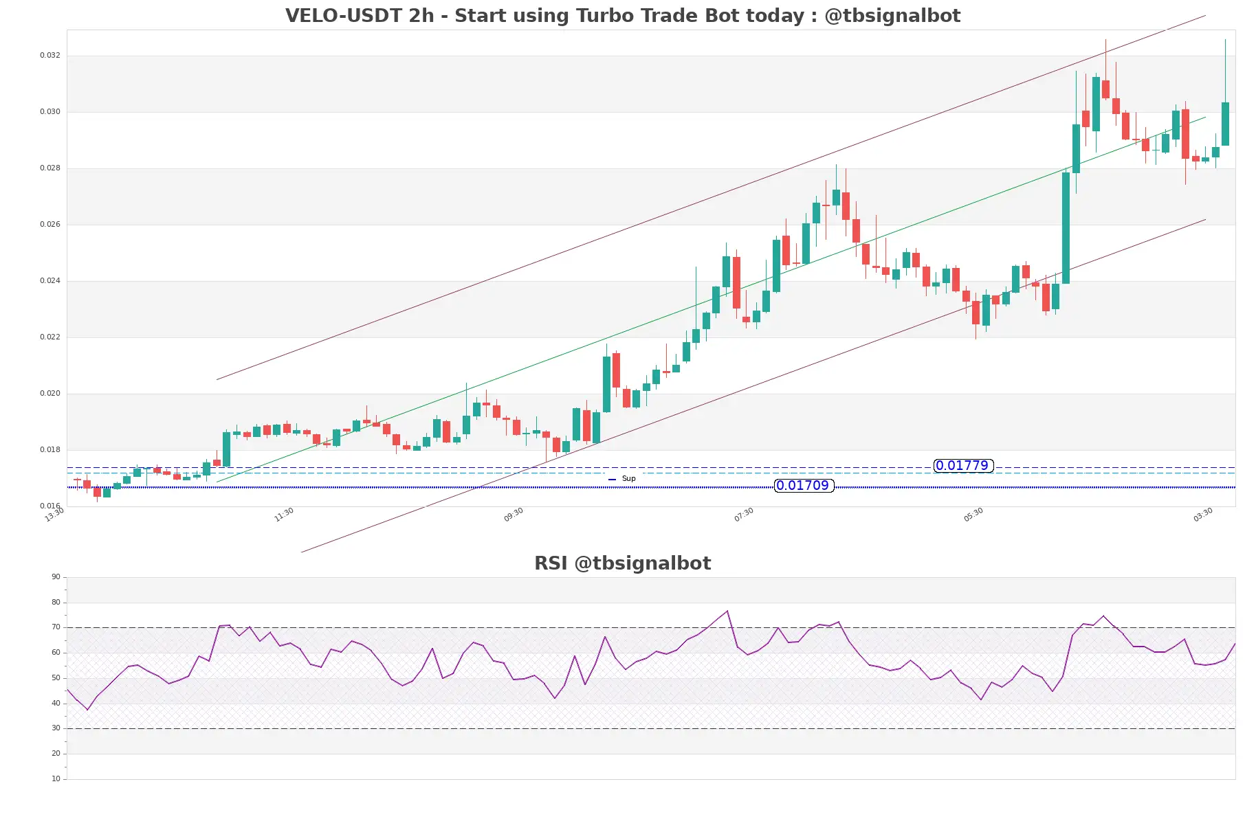 VELO-USDT_2h