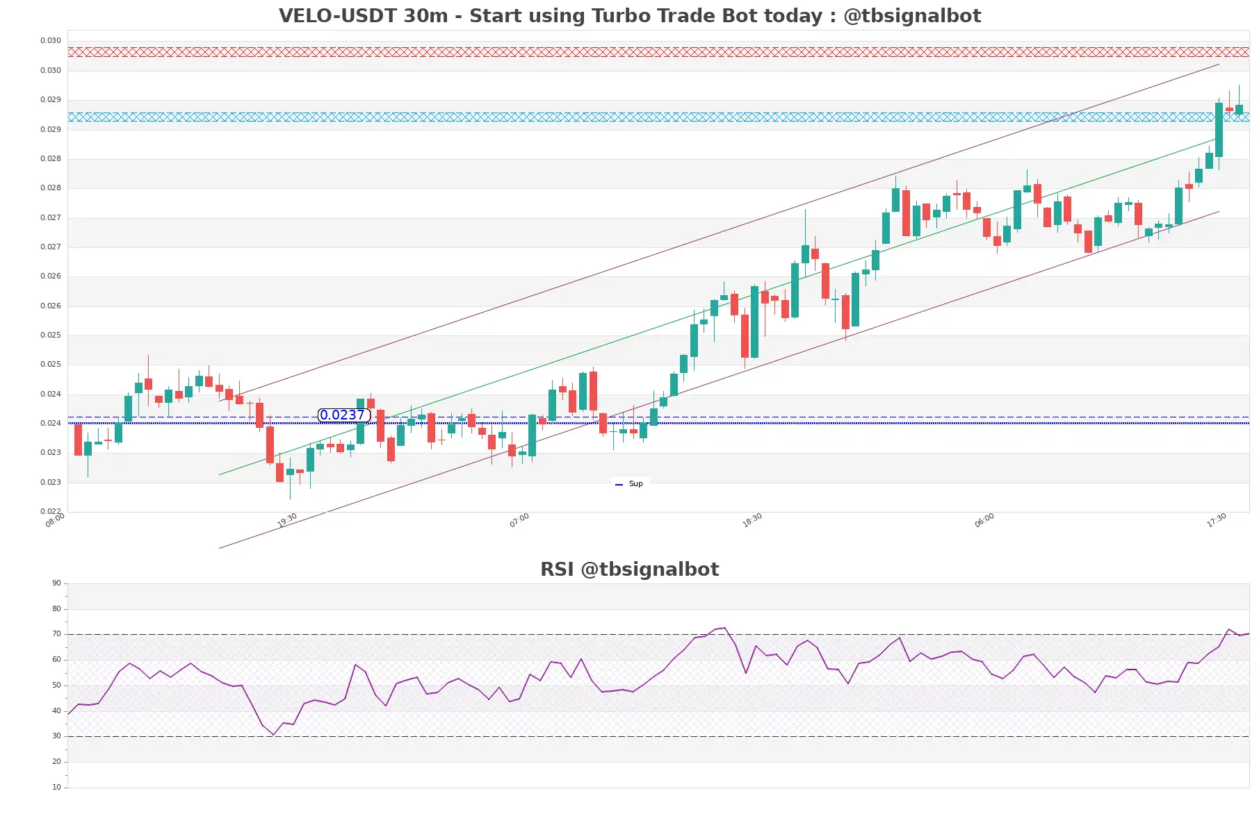 VELO-USDT_30m