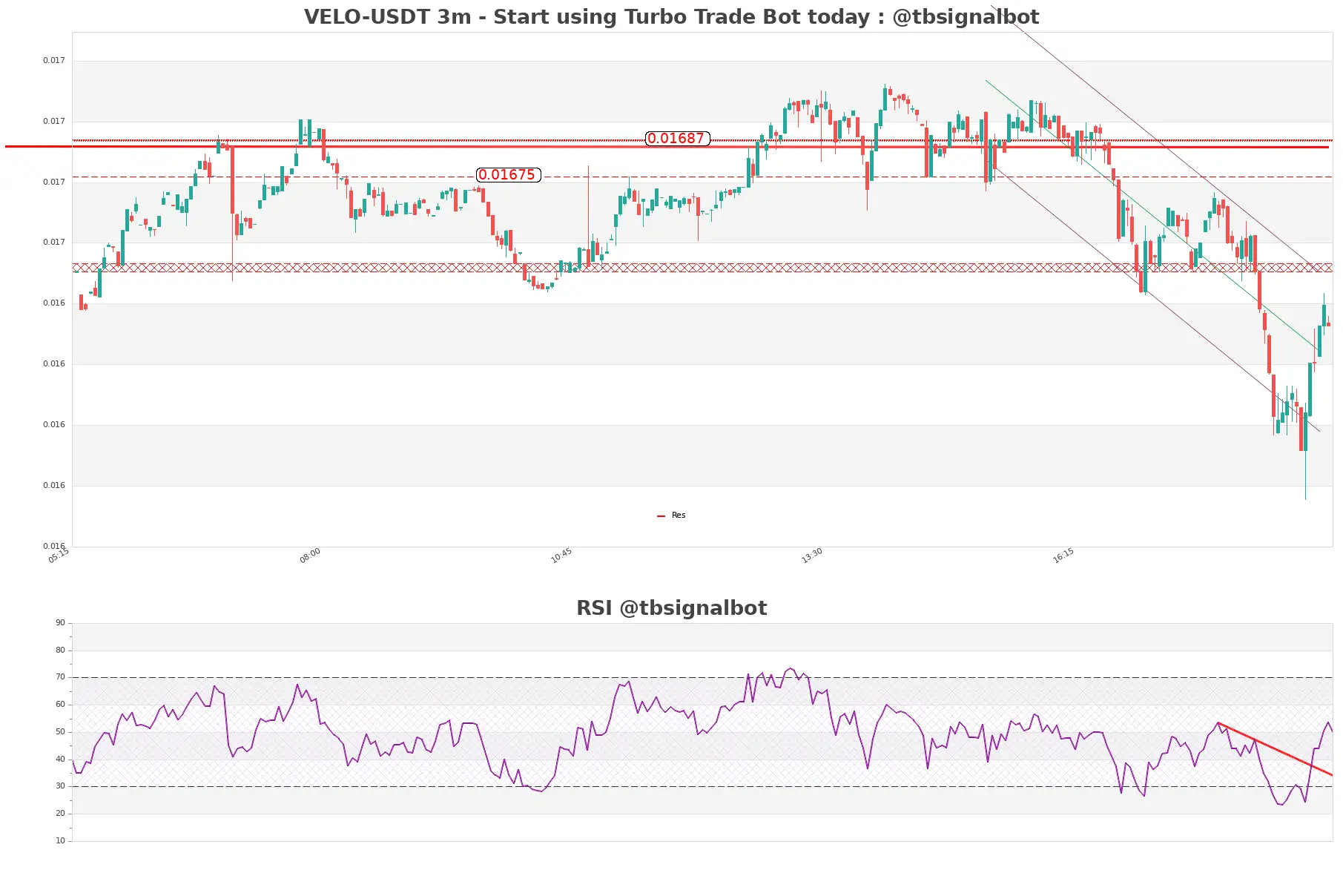 VELO-USDT_3m