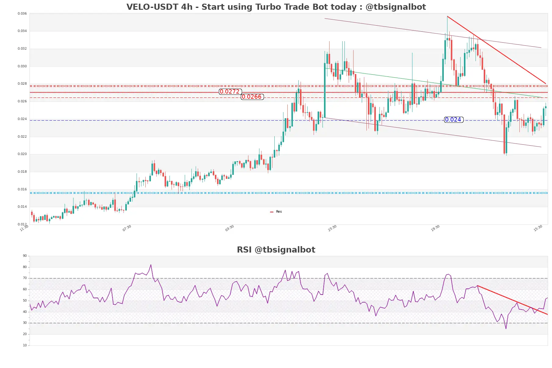 VELO-USDT_4h