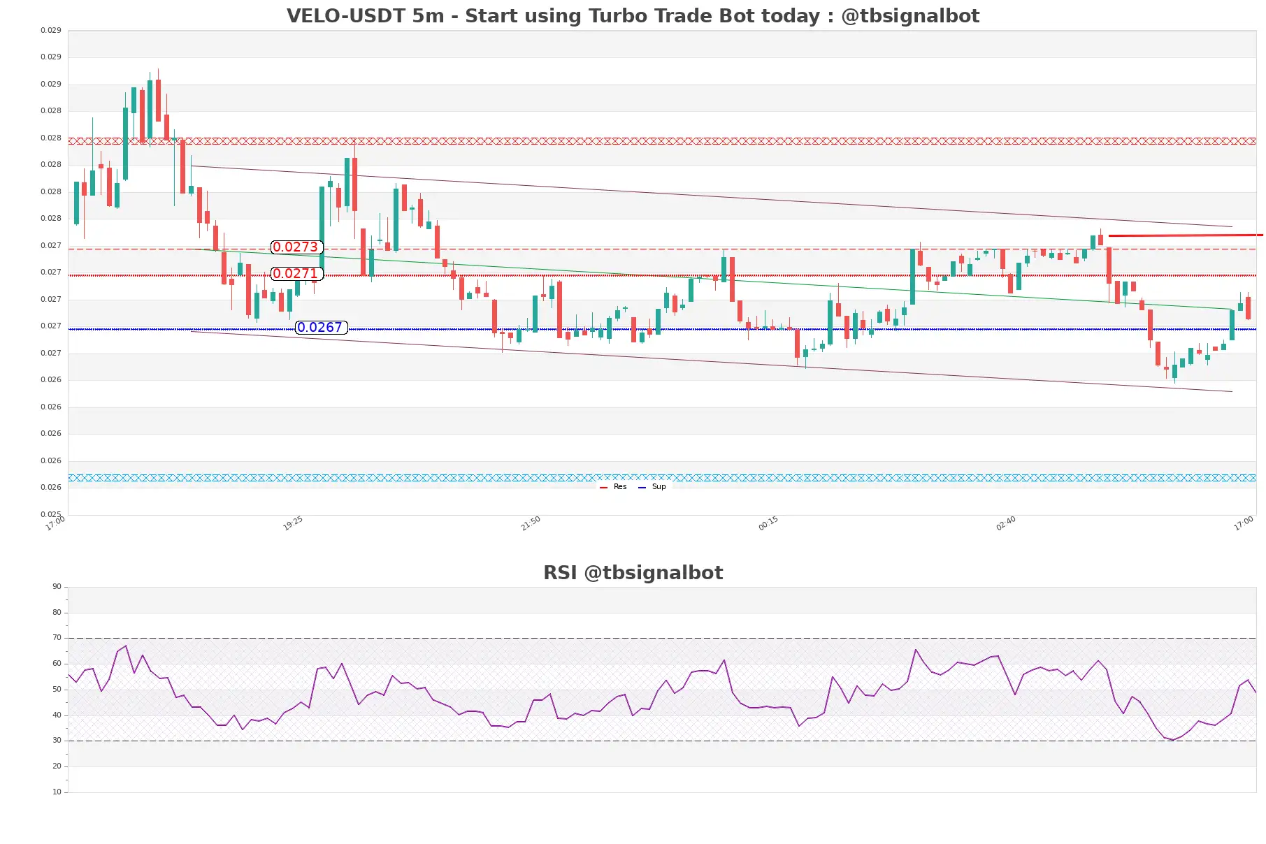 VELO-USDT_5m