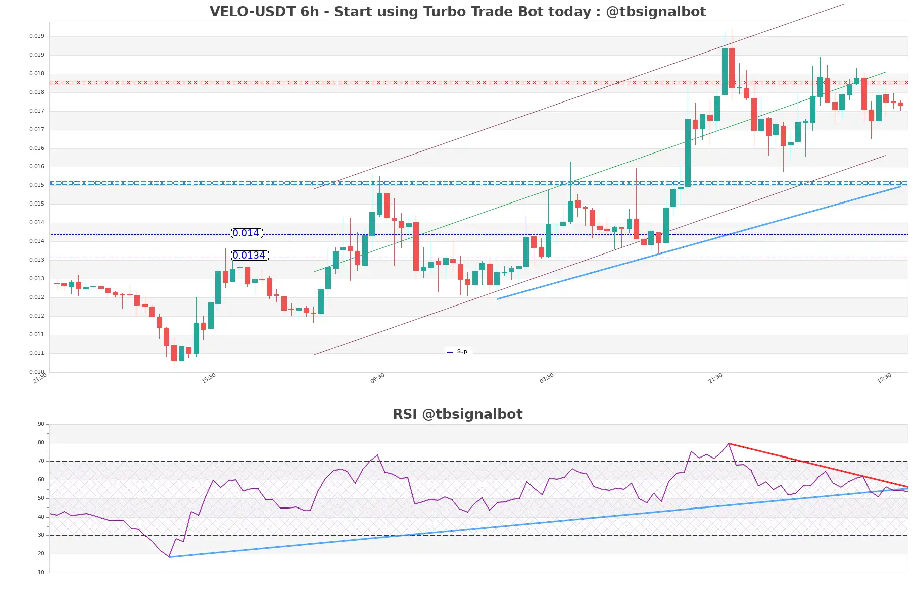 VELO-USDT_6h