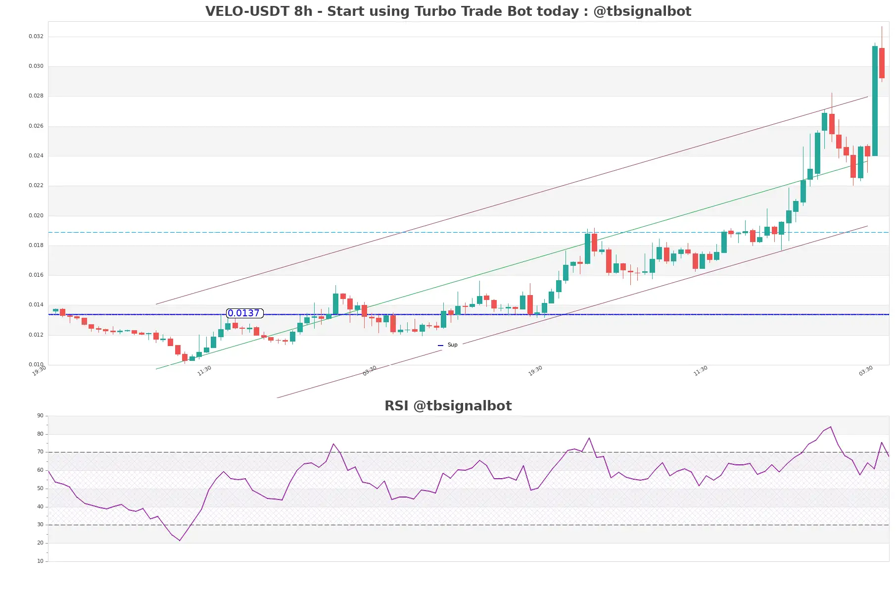 VELO-USDT_8h