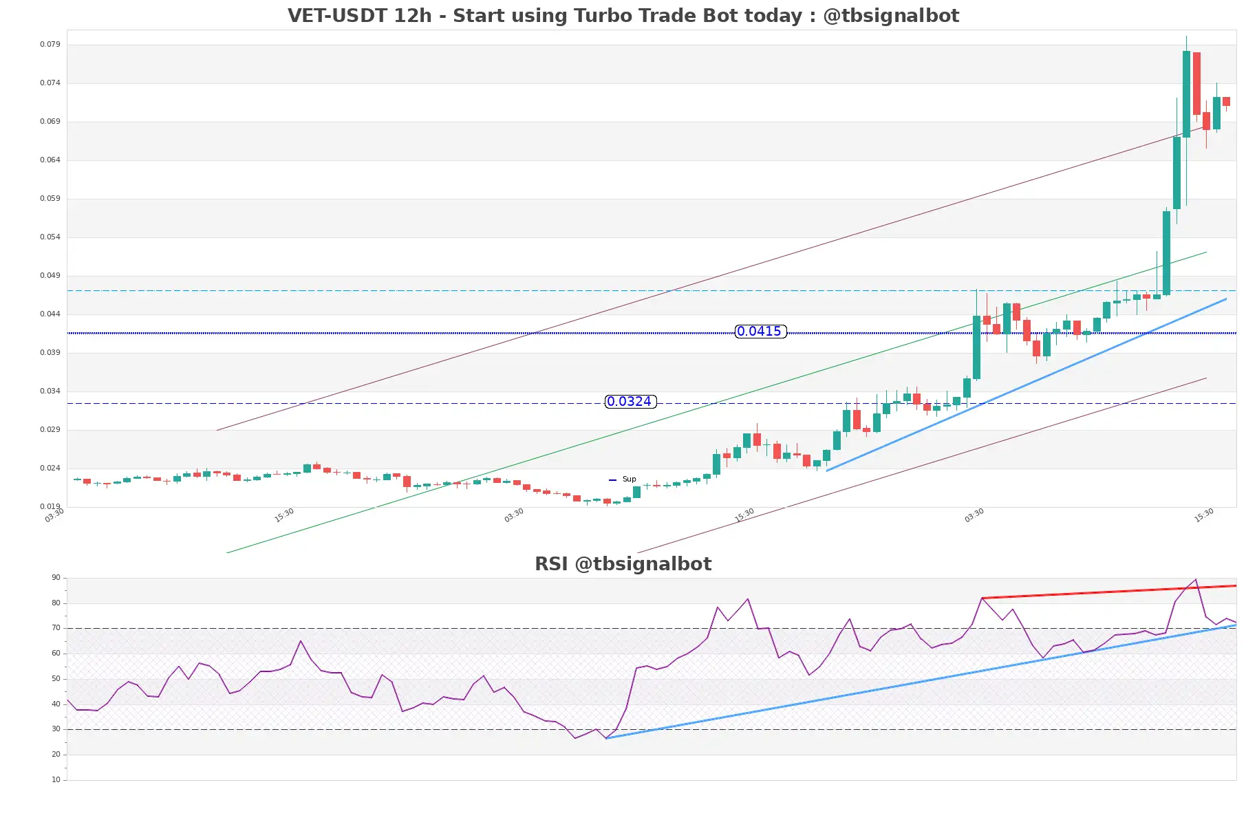 VET-USDT_12h