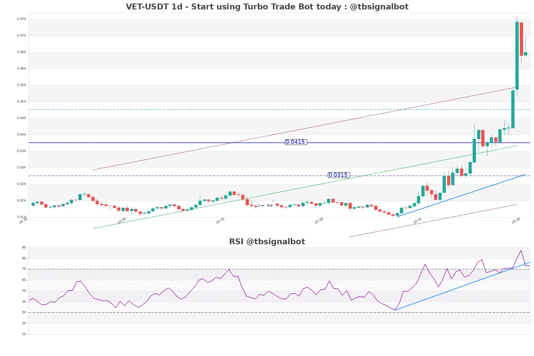 VET-USDT_1d