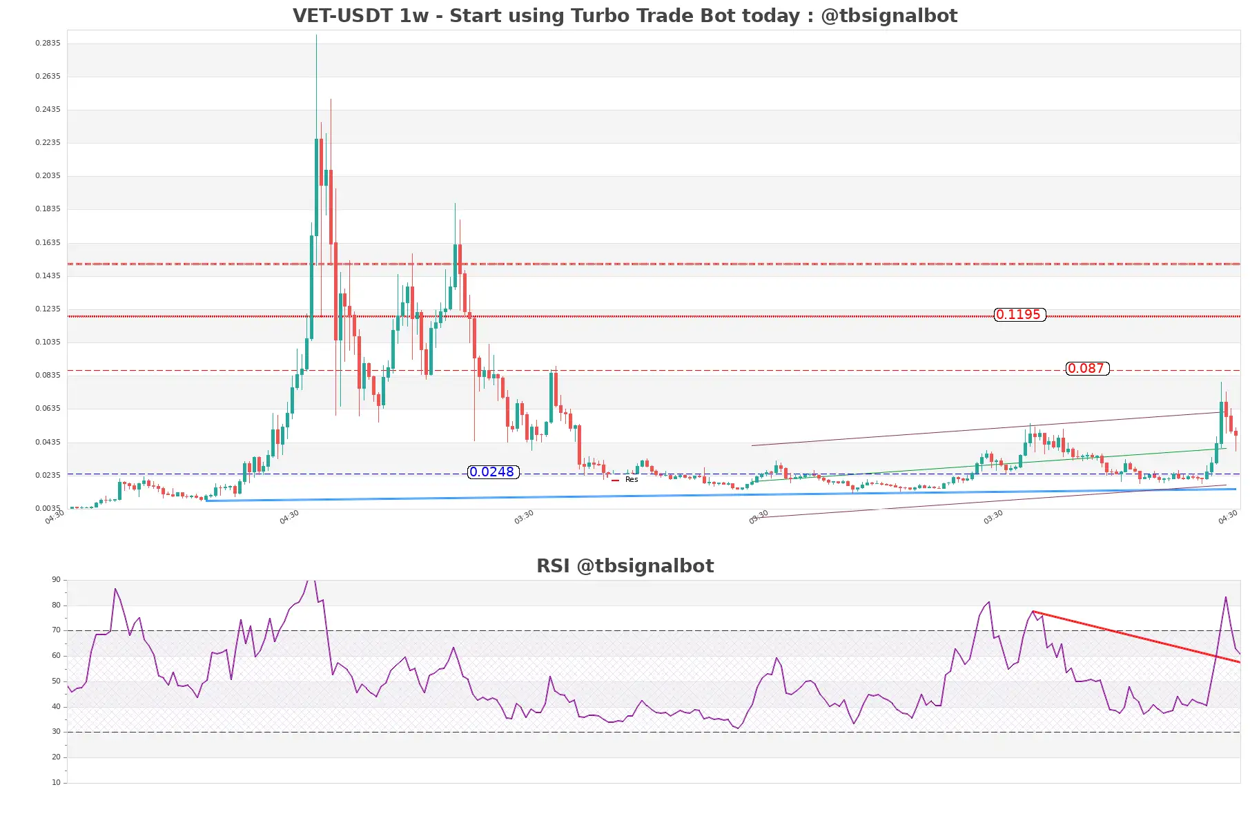 VET-USDT_1w