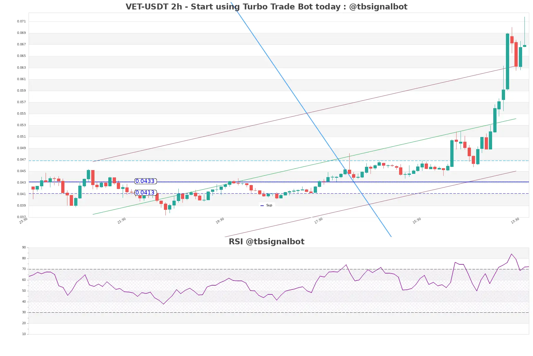 VET-USDT_2h