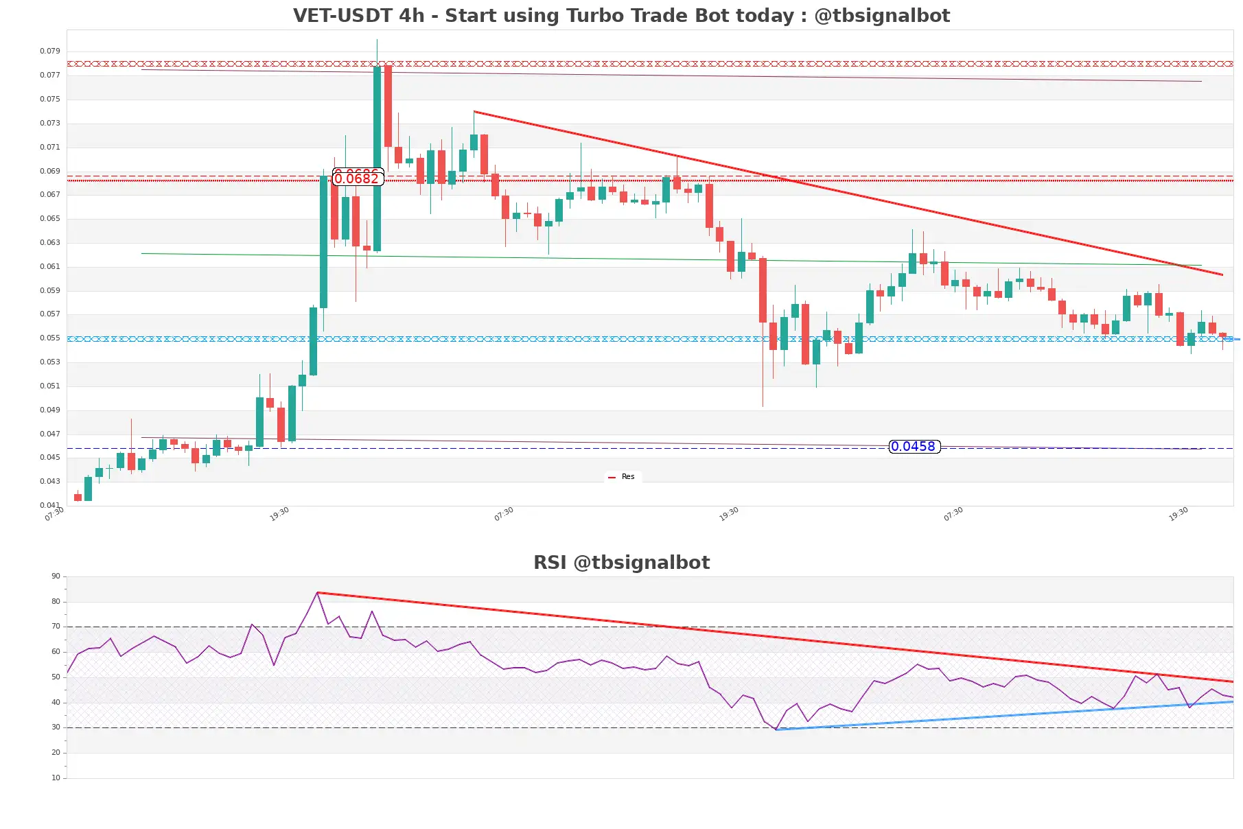 VET-USDT_4h