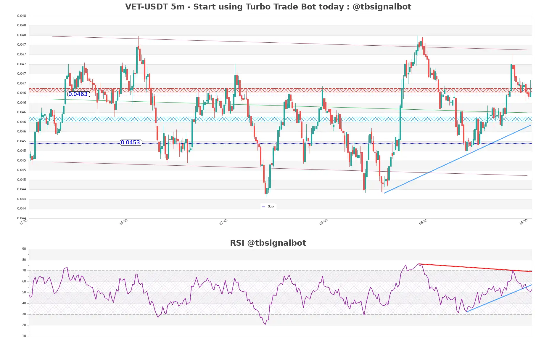 VET-USDT_5m