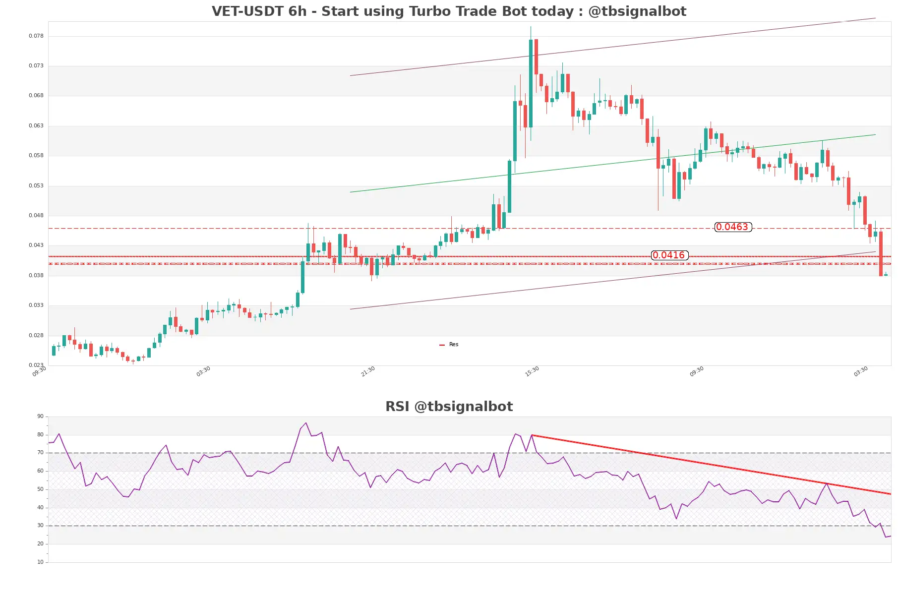 VET-USDT_6h