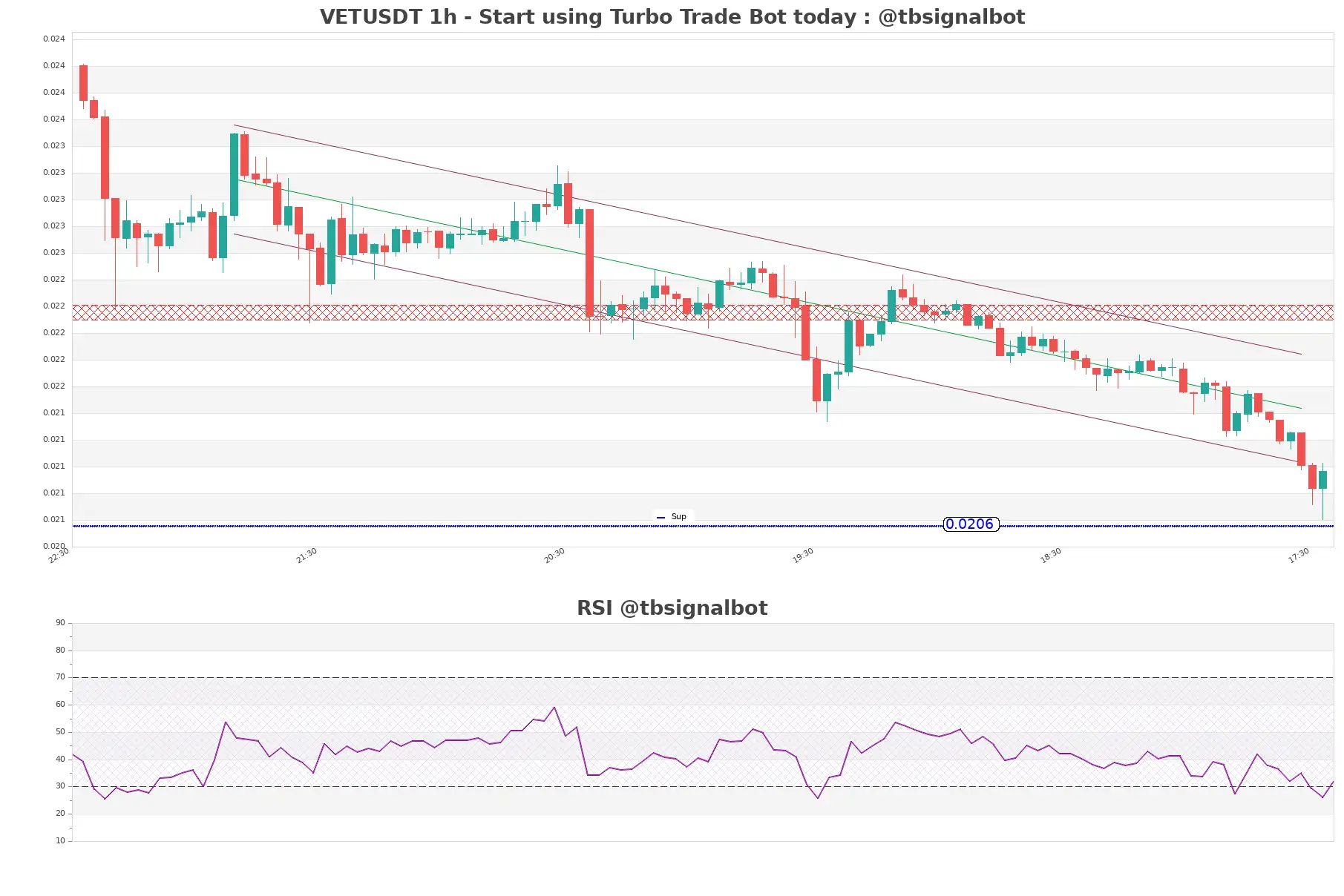 VETUSDT_1h