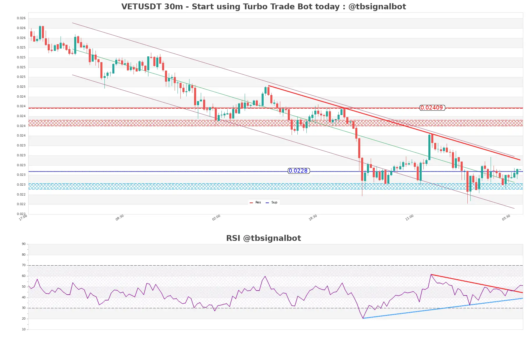 VETUSDT_30m