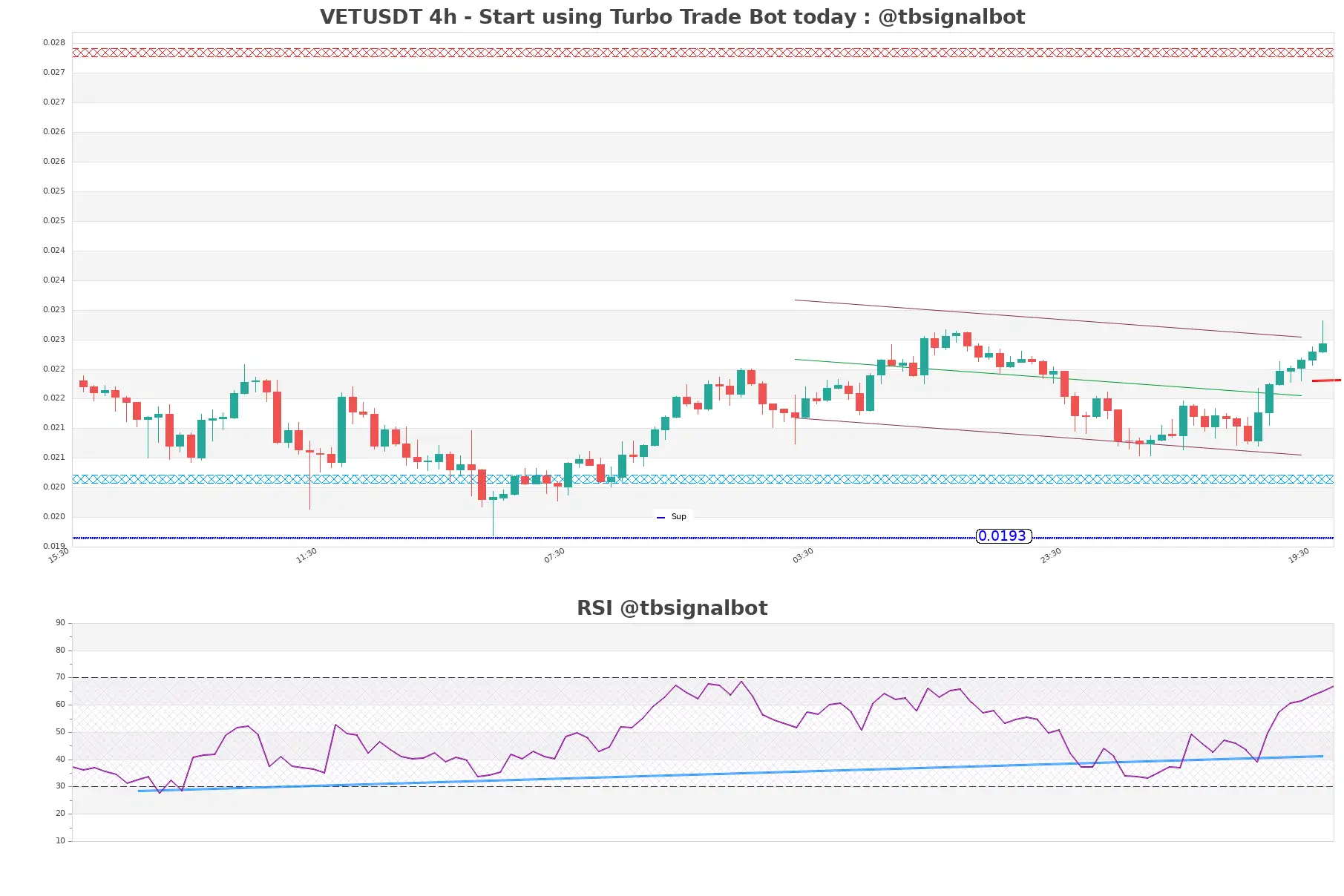 VETUSDT_4h