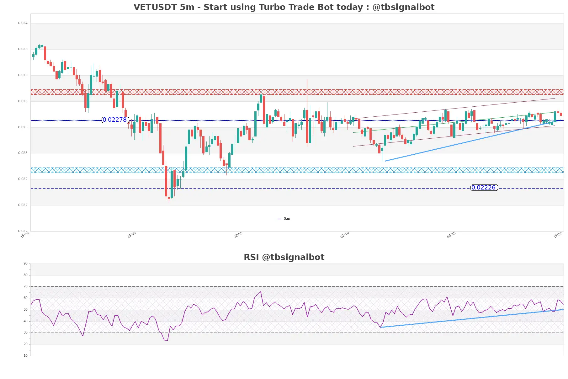 VETUSDT_5m