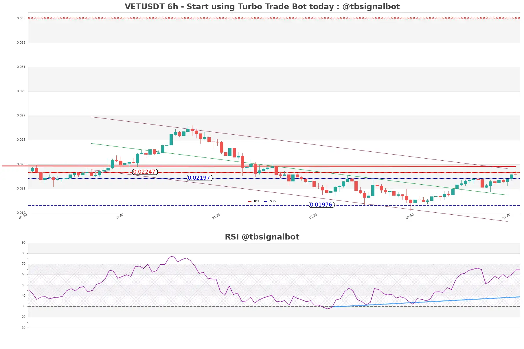 VETUSDT_6h