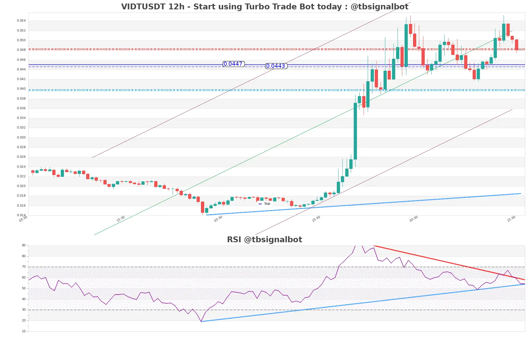 VIDTUSDT_12h