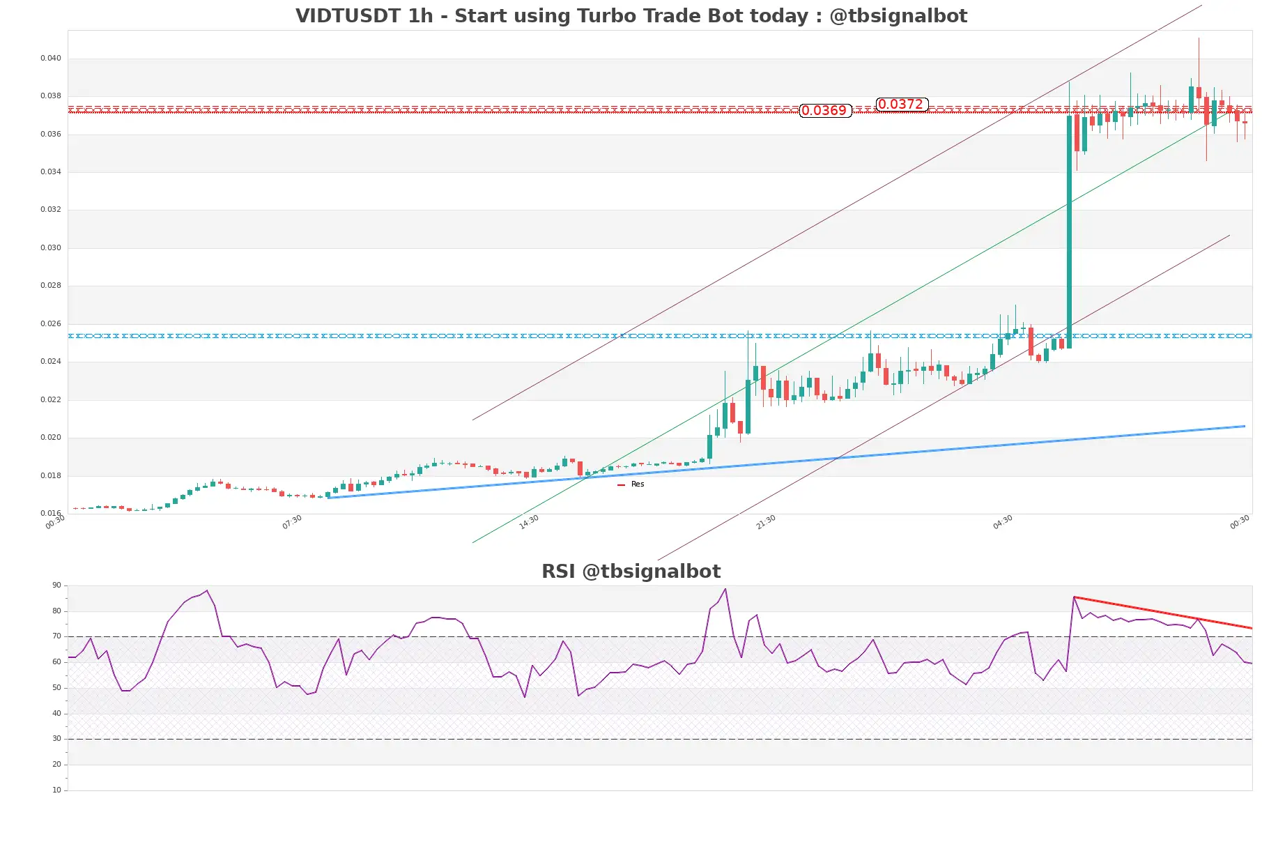 VIDTUSDT_1h